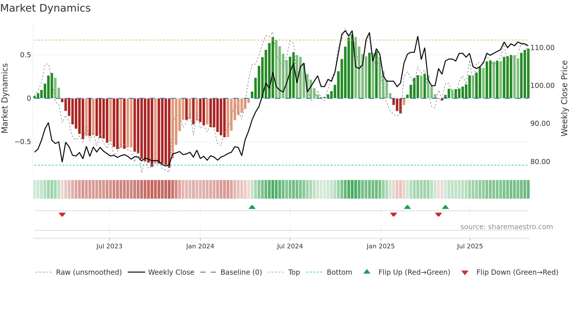 6581 weekly Market Dynamics chart