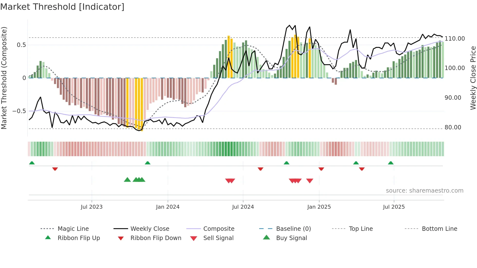 6581 weekly Market Threshold chart