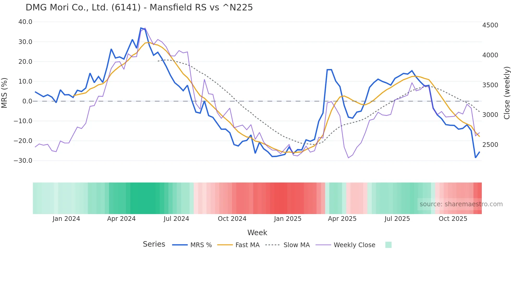 6141 Mansfield Relative Strength chart