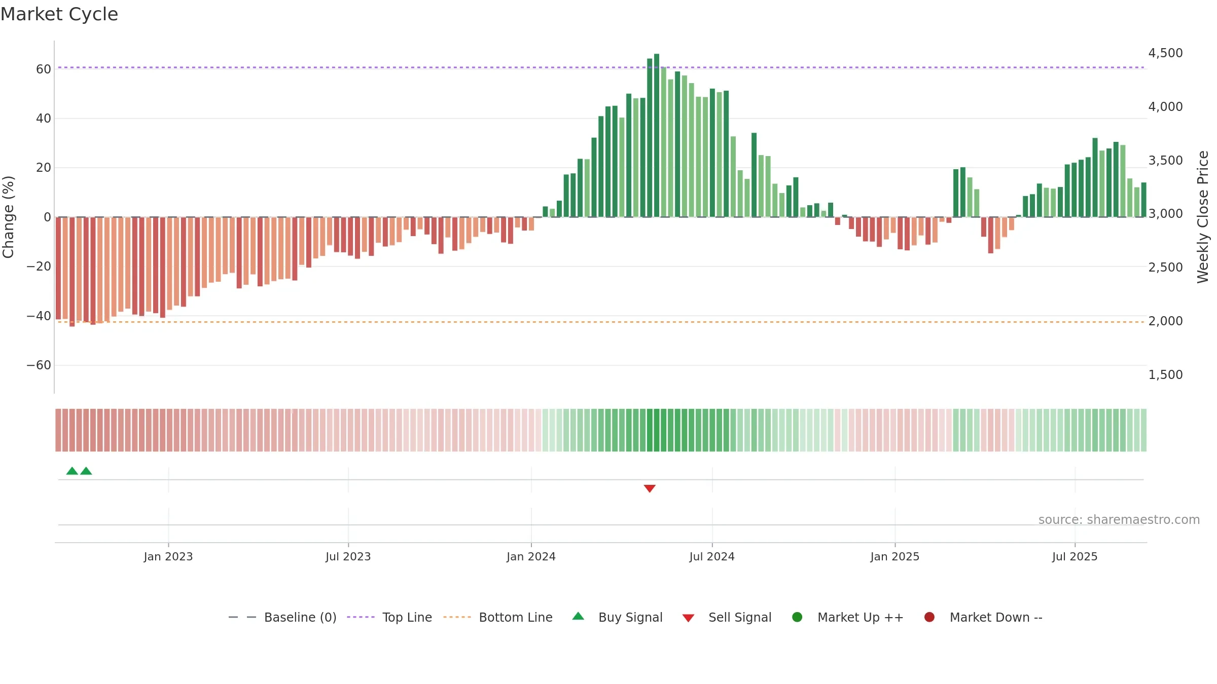 6141 weekly Market Cycle chart, closing 2025-09-08.
