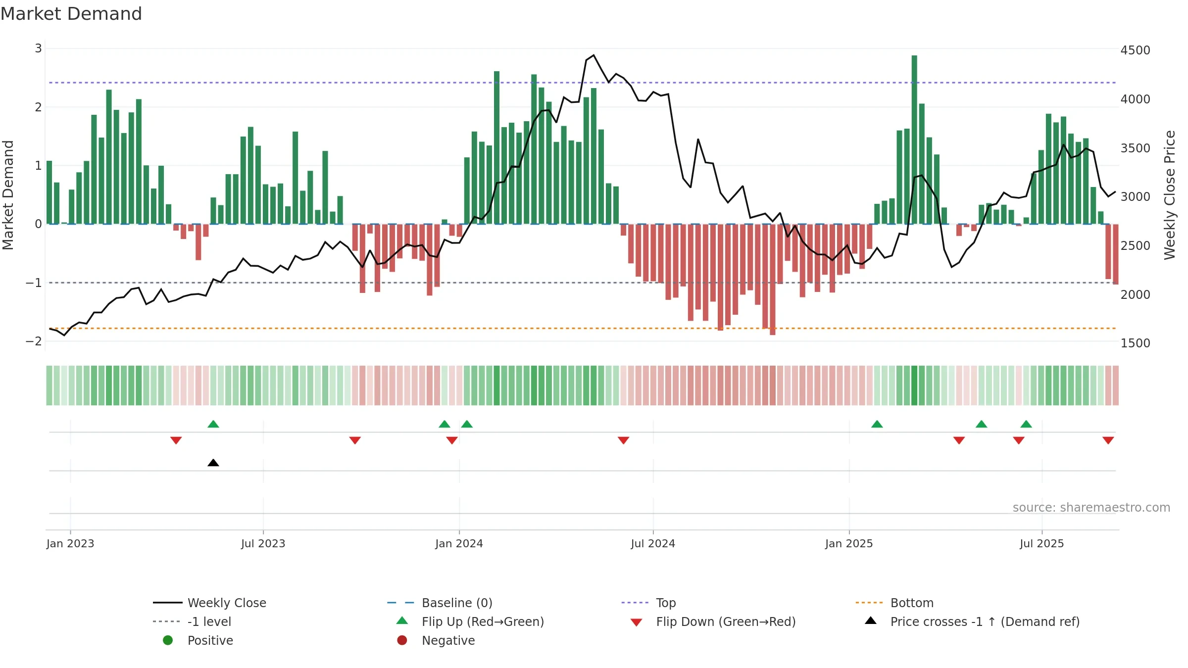 6141 weekly Market Demand chart, closing 2025-09-08.