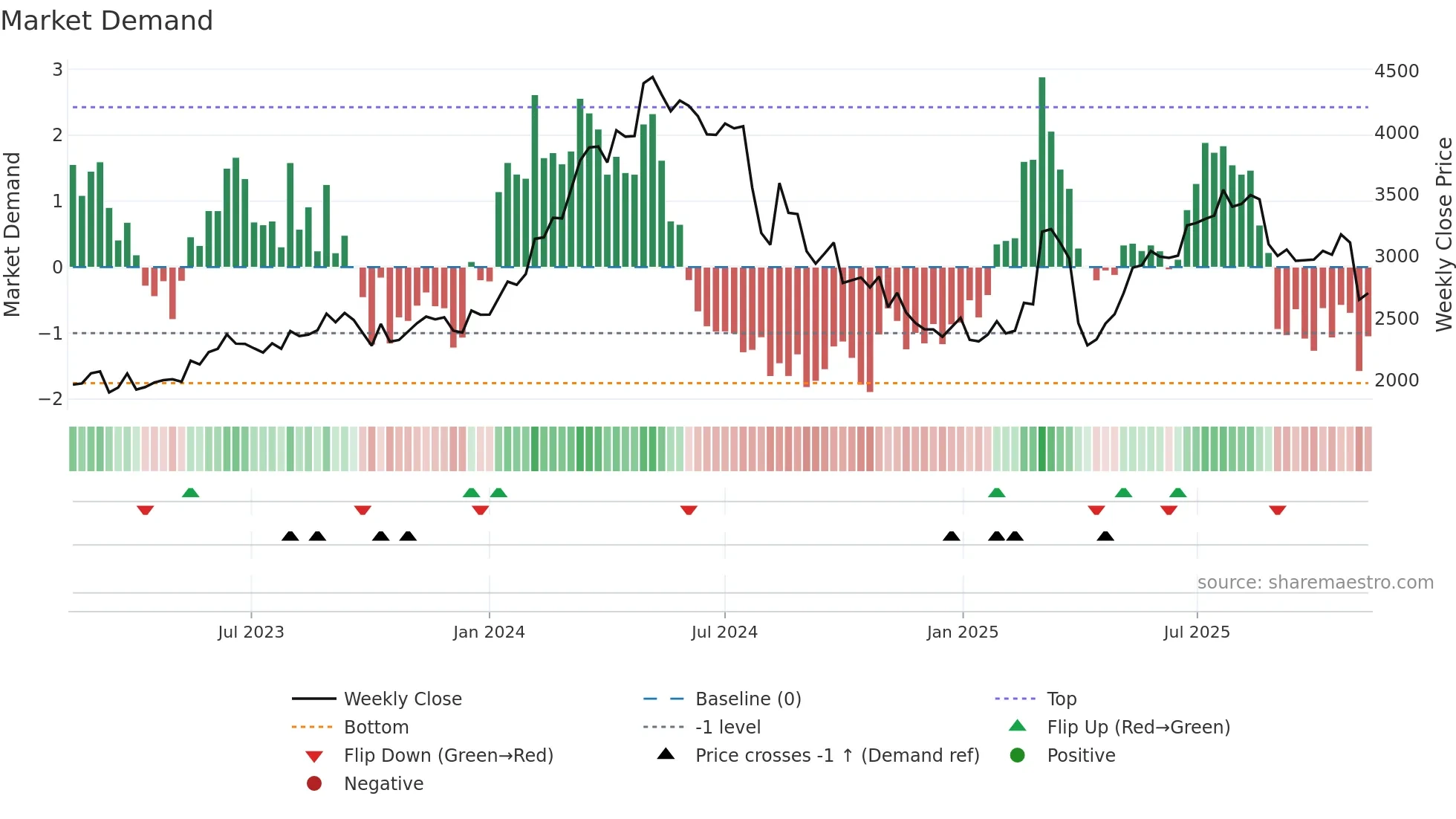 6141 weekly Market Demand chart