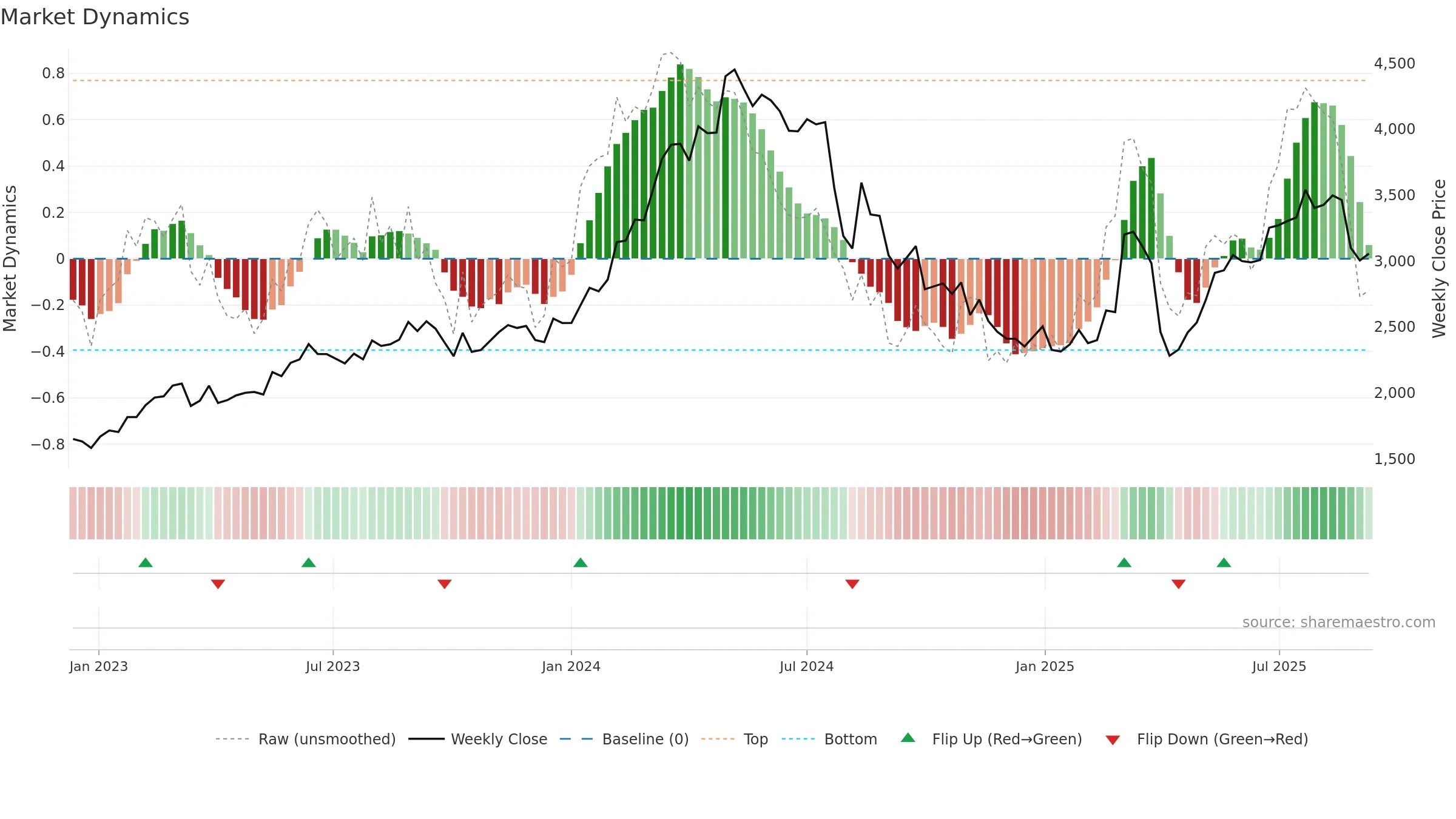 6141 weekly Market Dynamics chart, closing 2025-09-08.