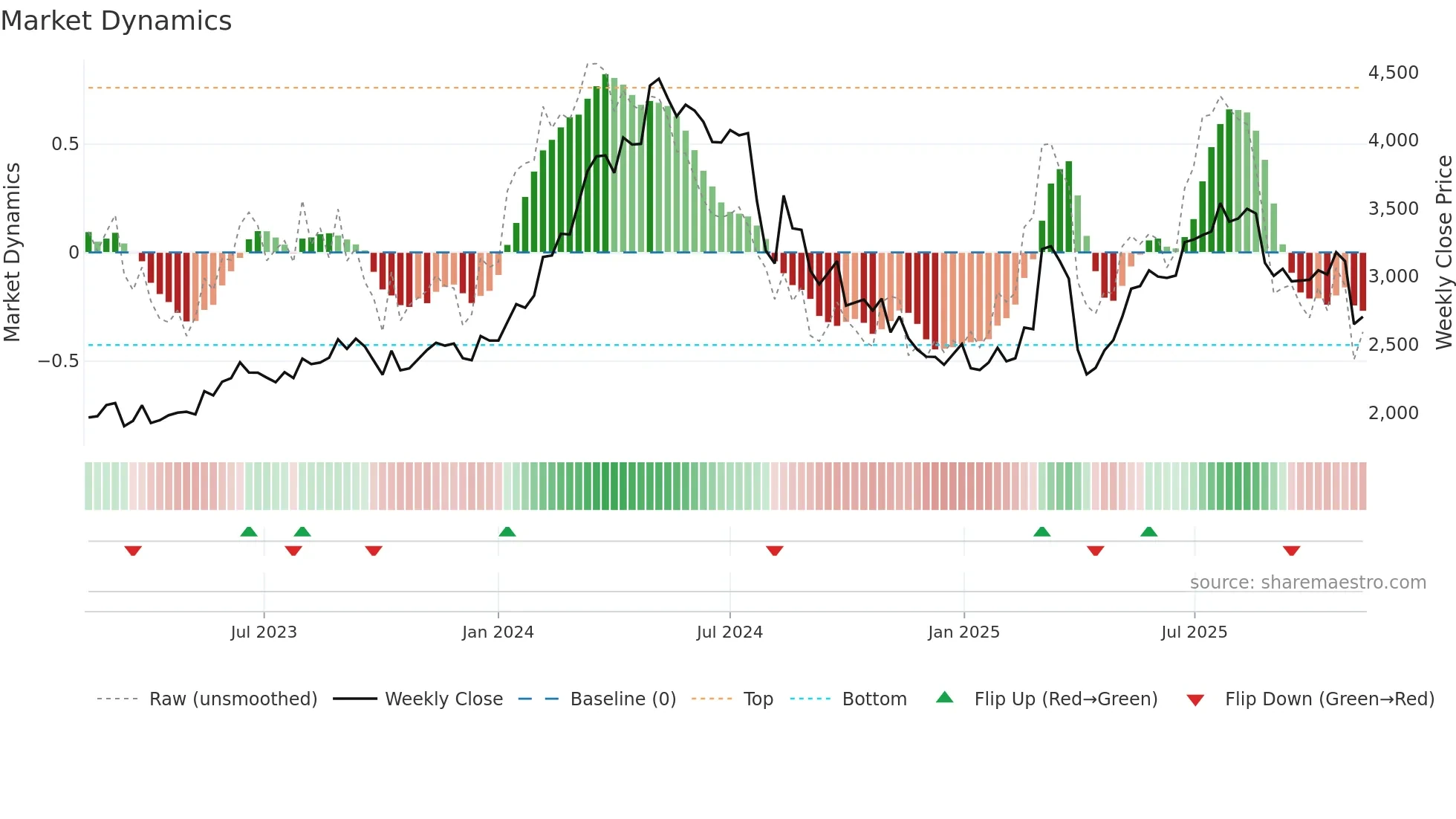 6141 weekly Market Dynamics chart