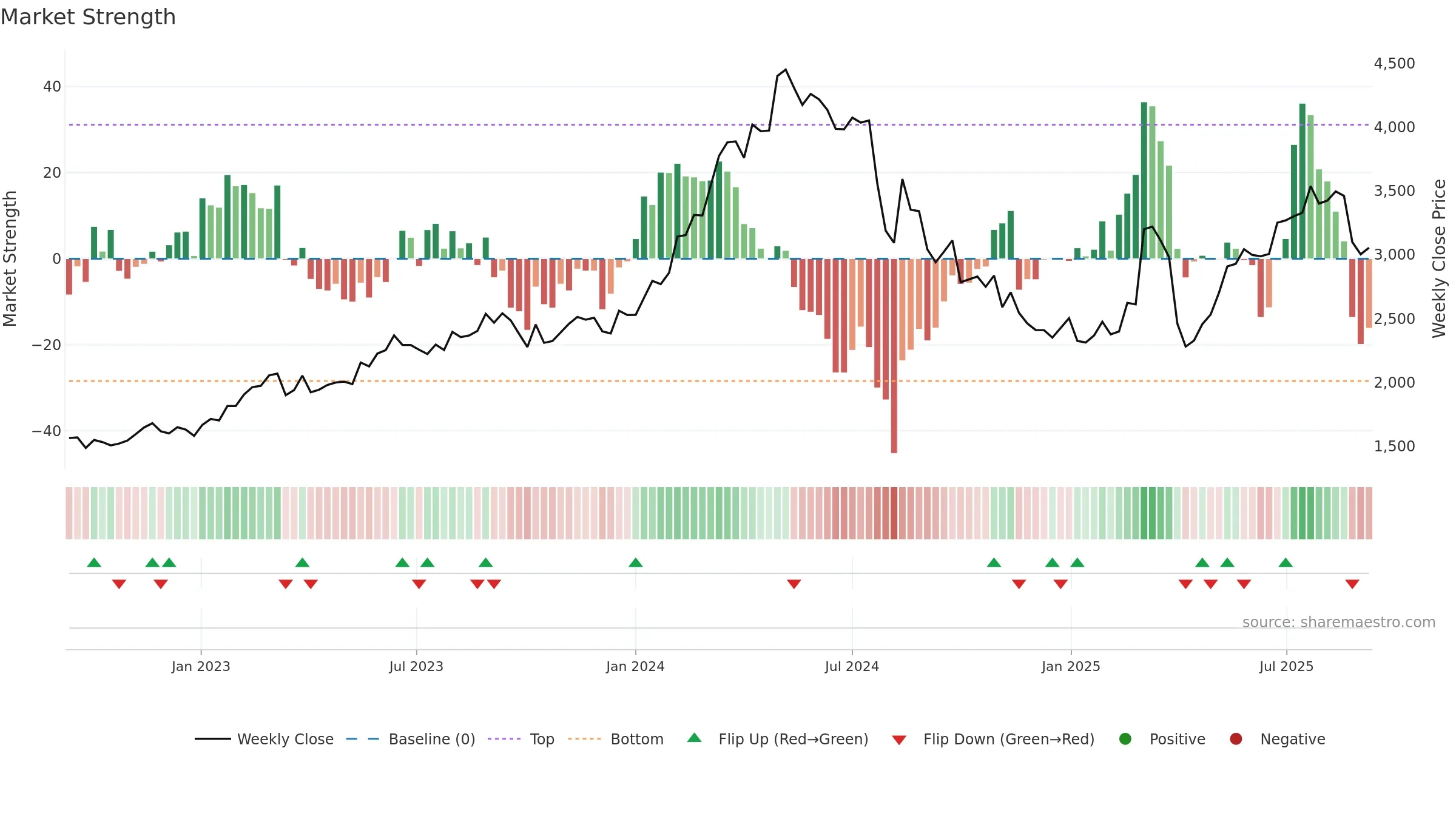 6141 weekly Market Strength chart, closing 2025-09-08.