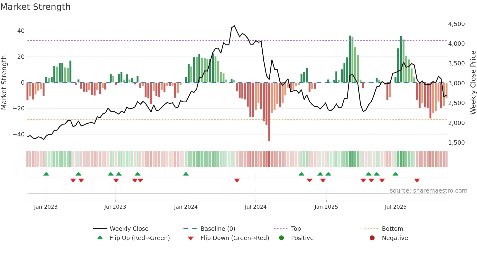 6141 weekly Market Strength chart