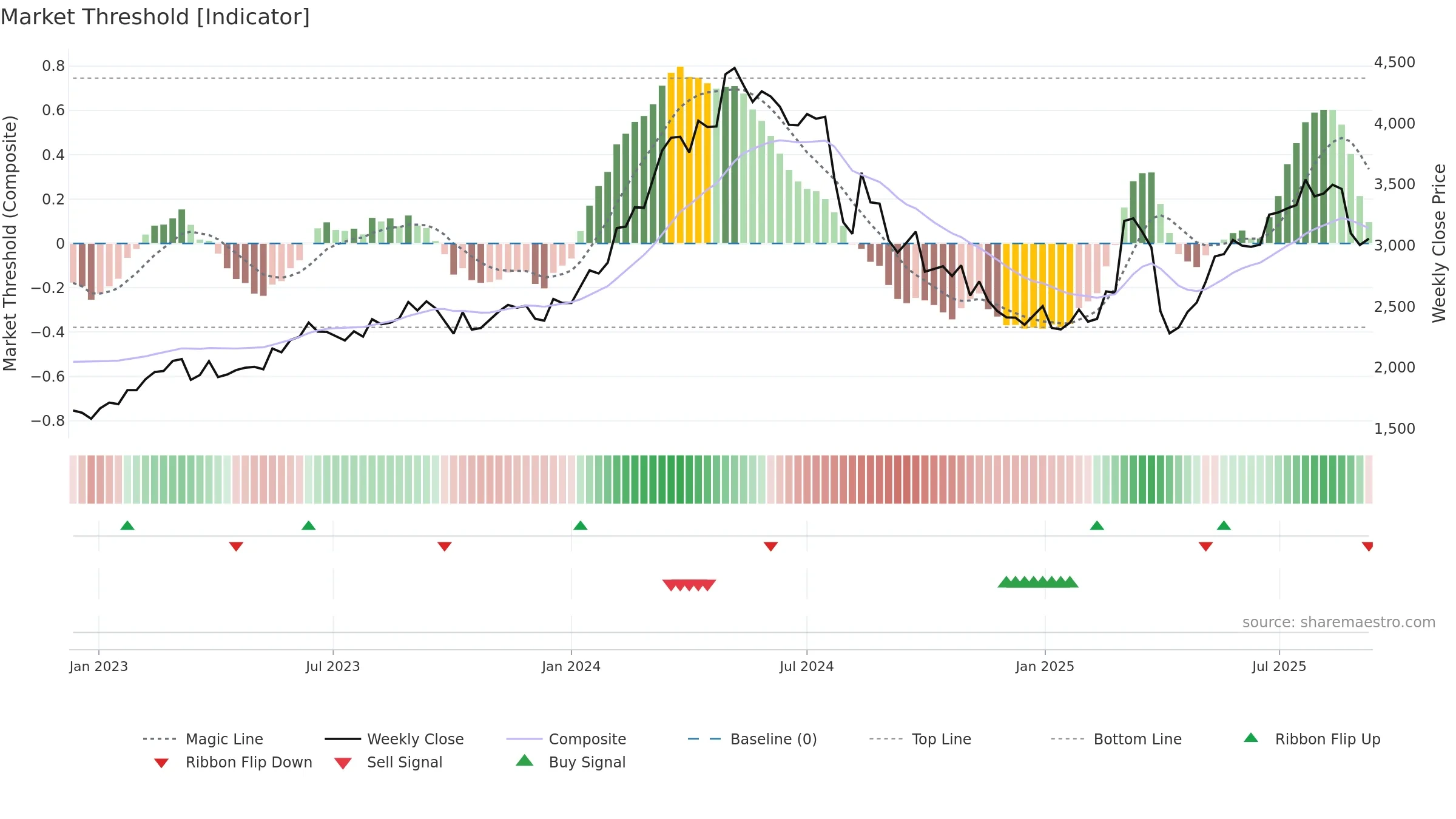 6141 weekly Market Threshold chart, closing 2025-09-08.
