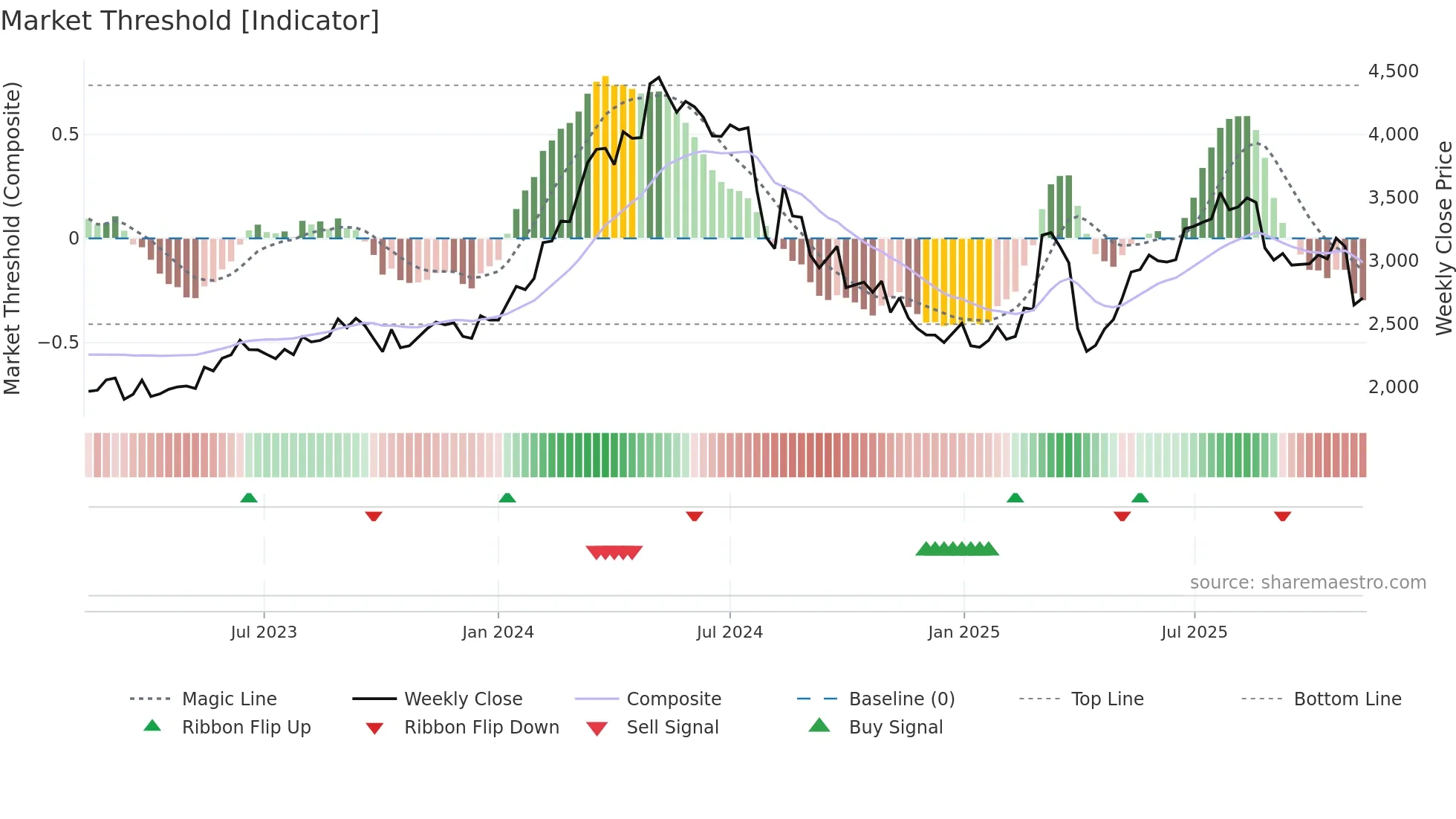 6141 weekly Market Threshold chart