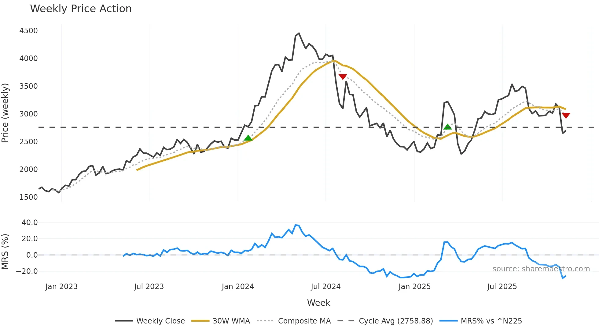 6141 weekly Price Action chart, closing 2025-11-10