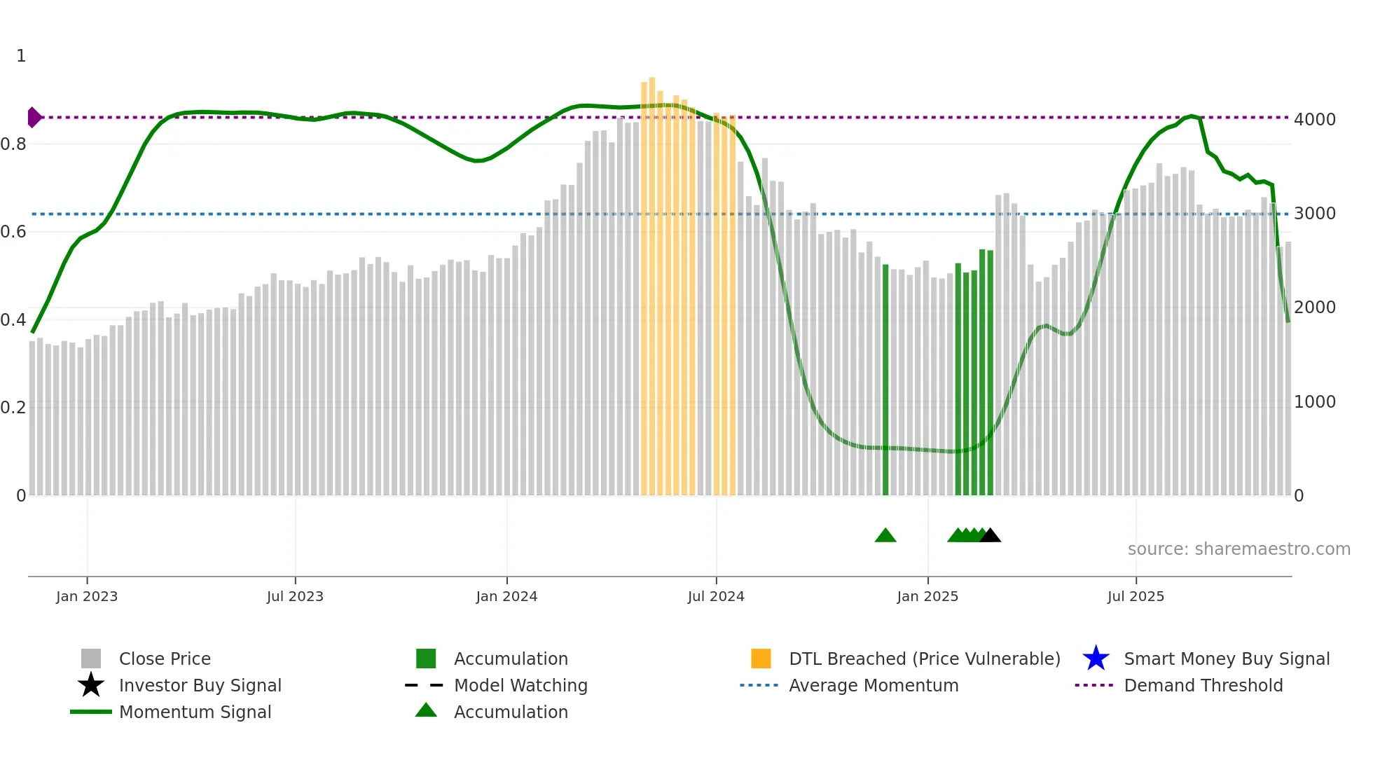 6141 weekly Smart Money chart