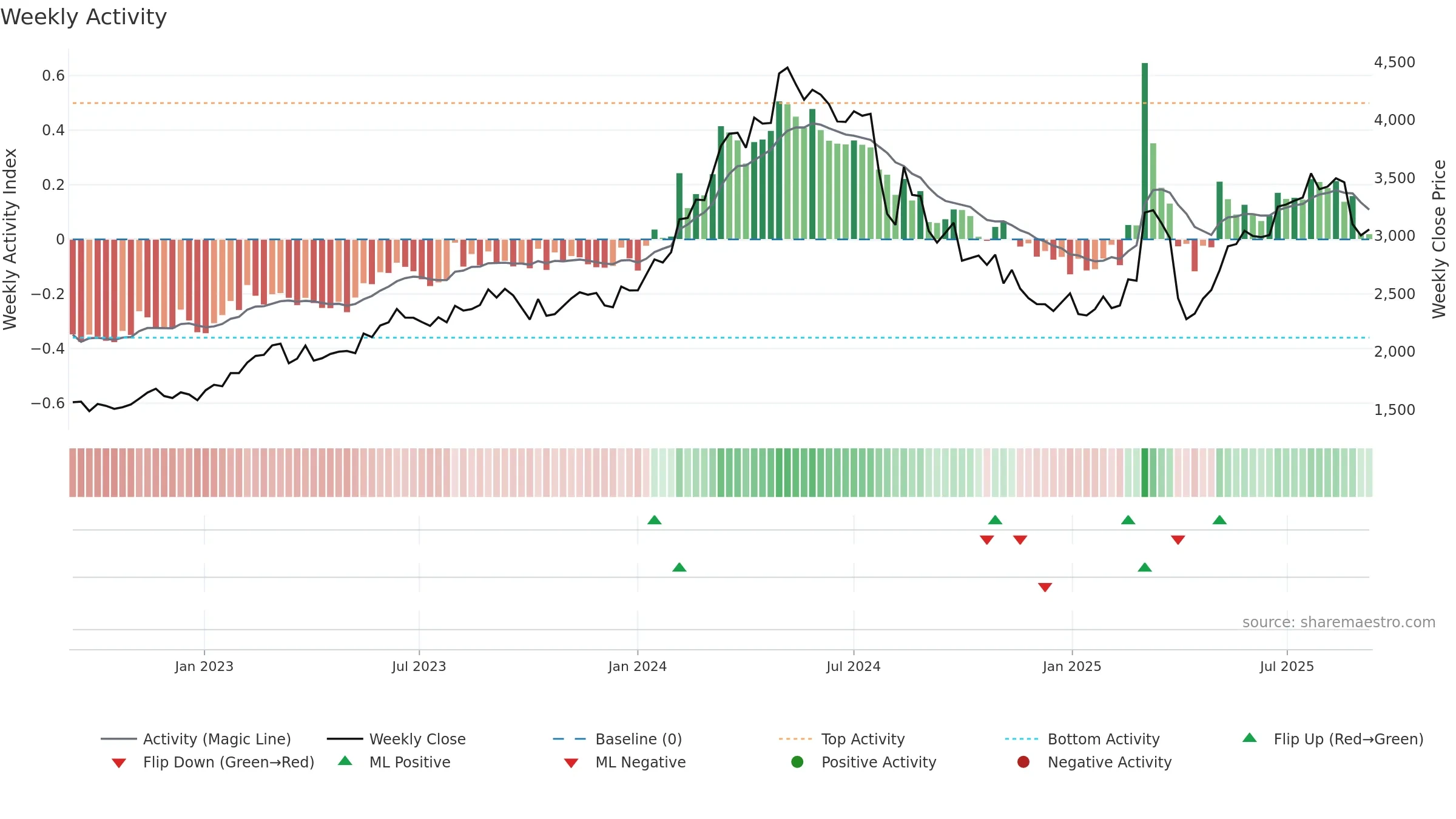 6141 weekly Activity chart, closing 2025-09-08.