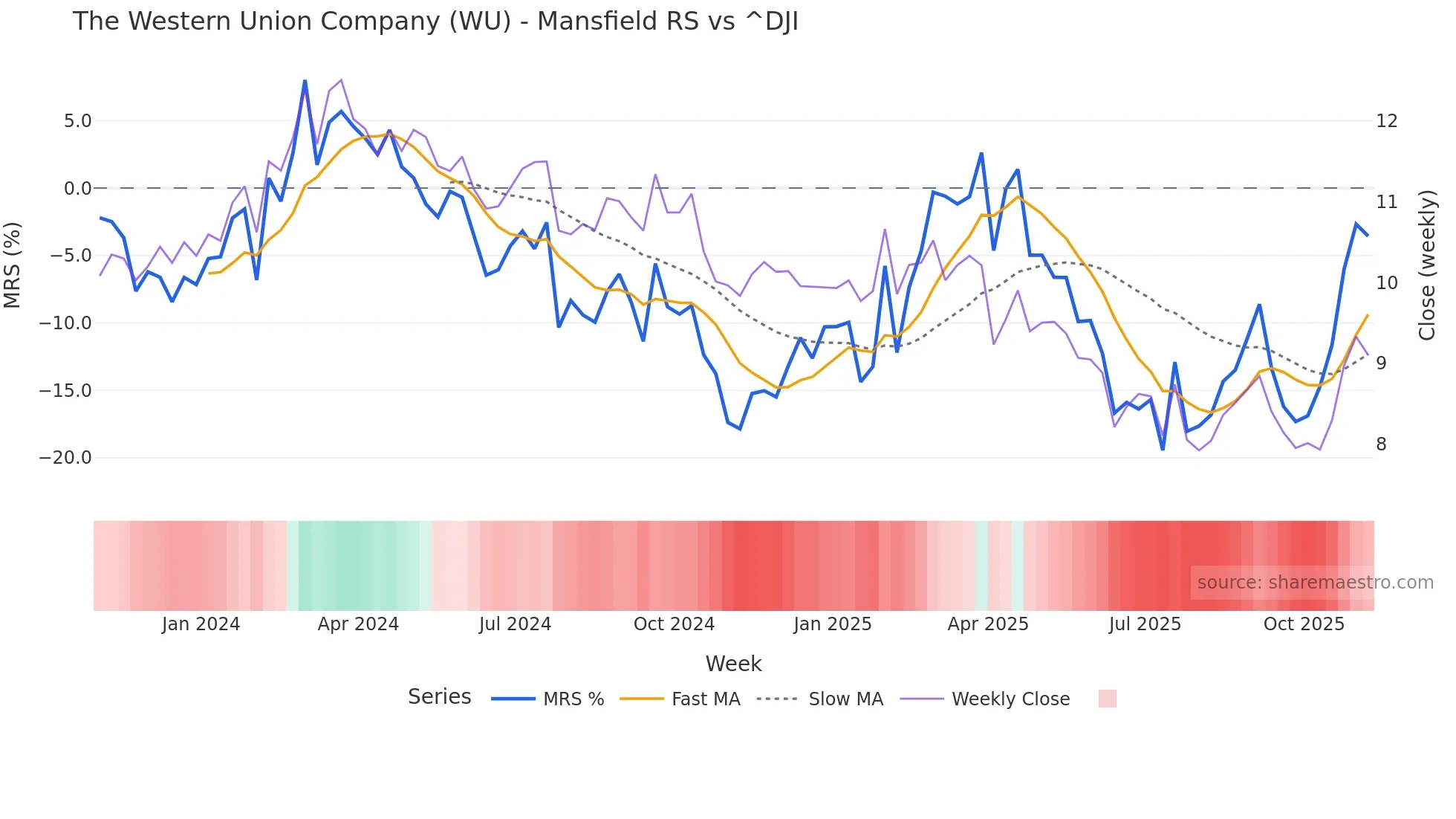 WU Mansfield Relative Strength chart