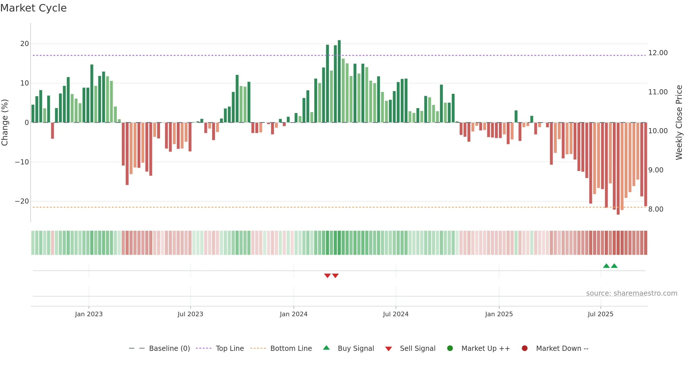 WU weekly Market Cycle chart, closing 2025-09-19.
