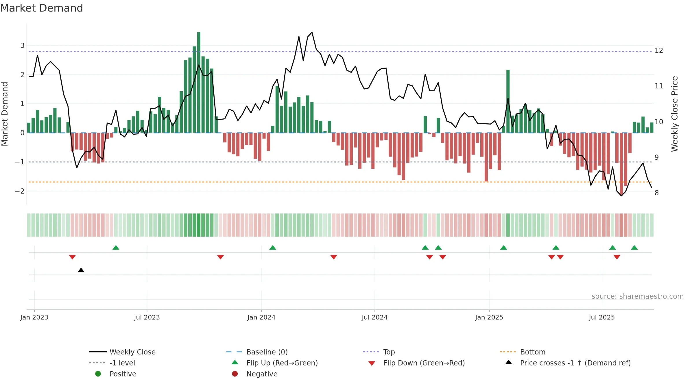 WU weekly Market Demand chart, closing 2025-09-19.