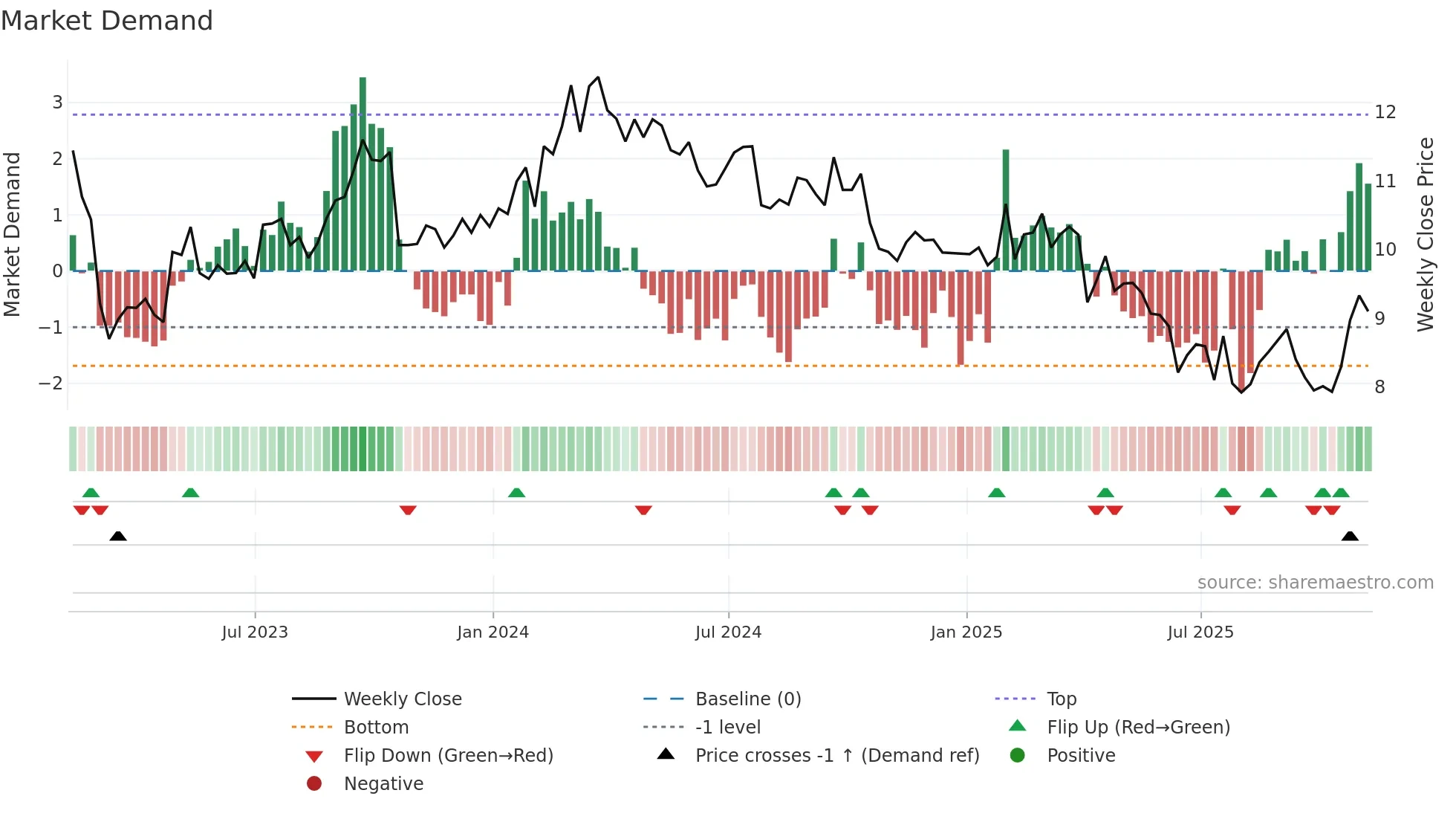 WU weekly Market Demand chart