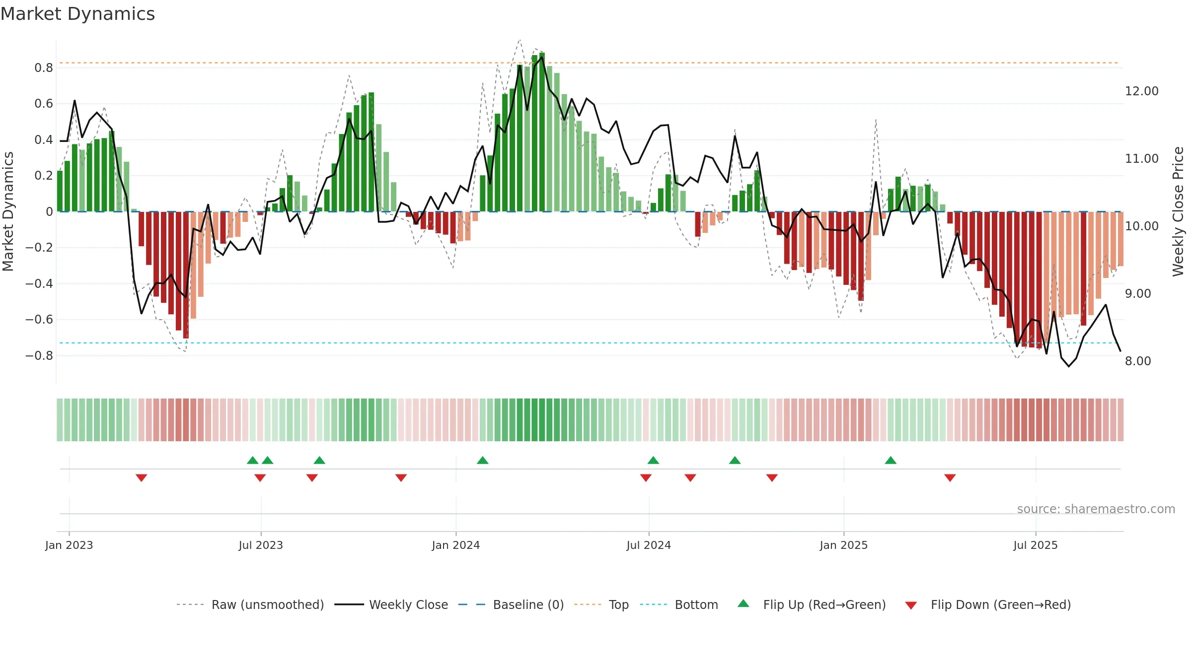 WU weekly Market Dynamics chart, closing 2025-09-19.