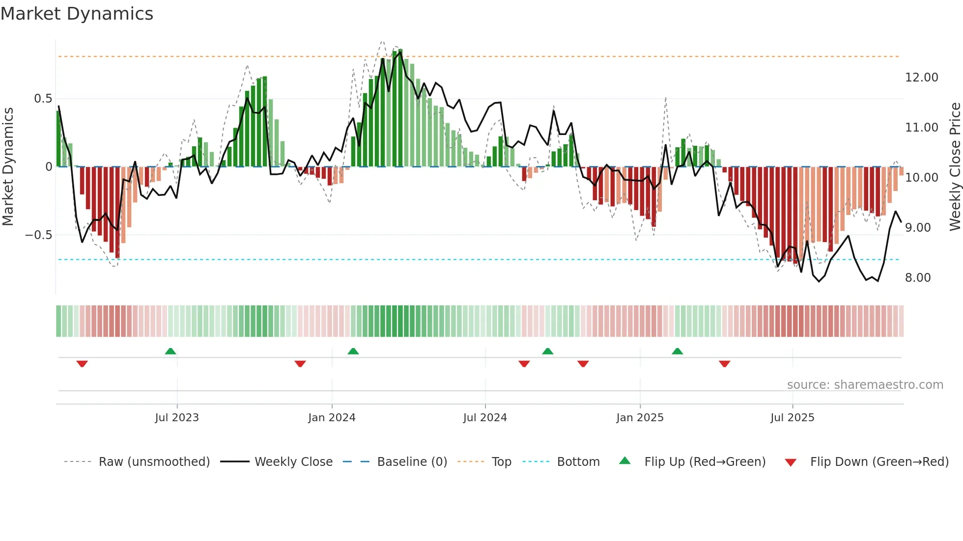 WU weekly Market Dynamics chart
