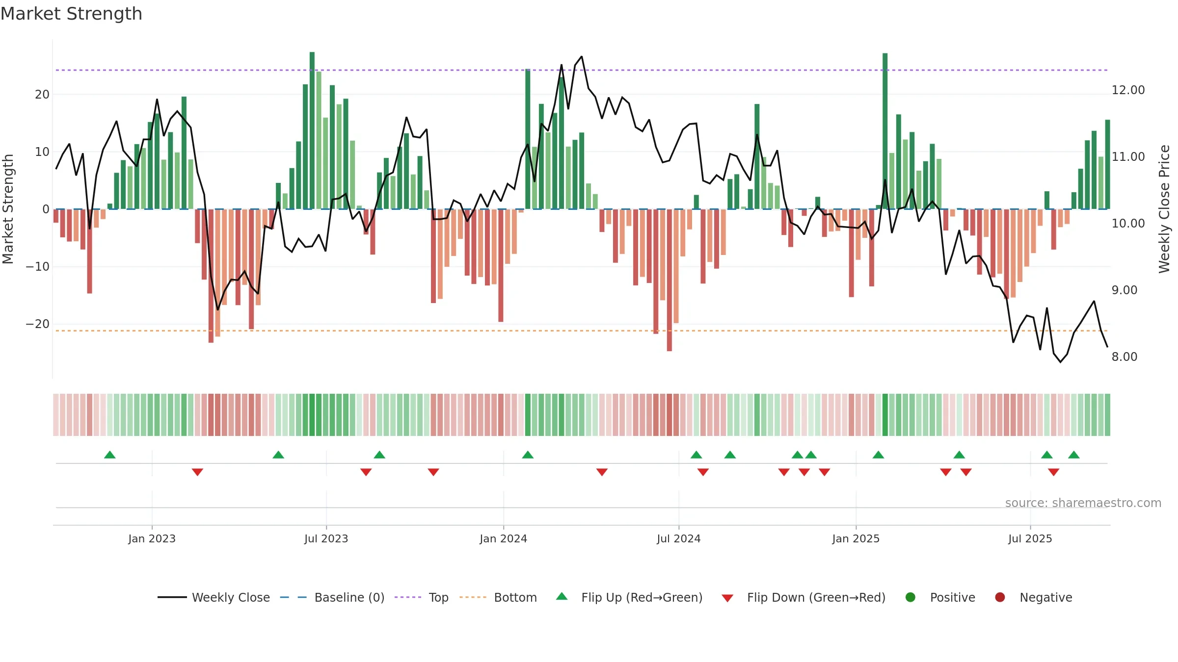 WU weekly Market Strength chart, closing 2025-09-19.