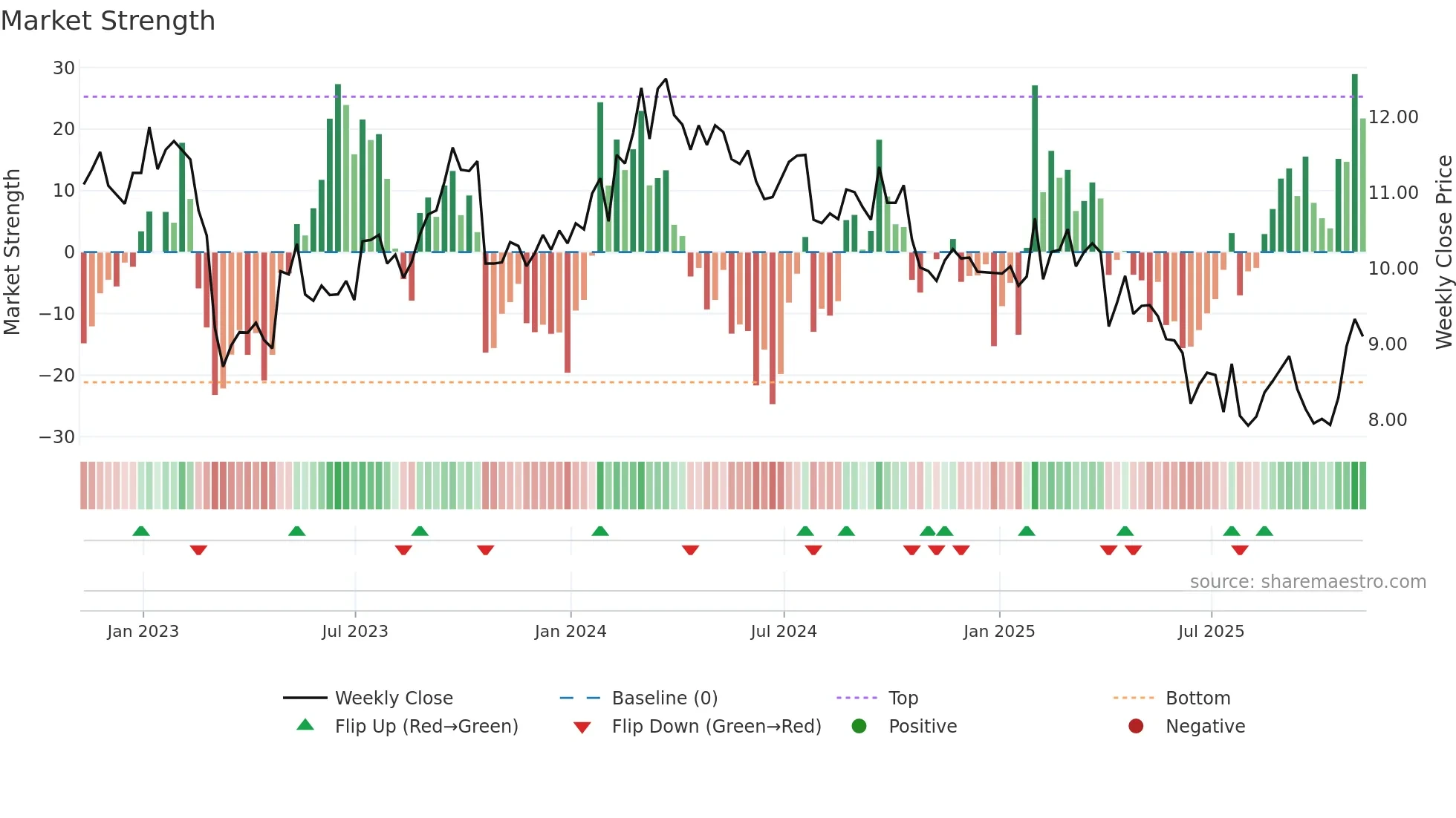 WU weekly Market Strength chart