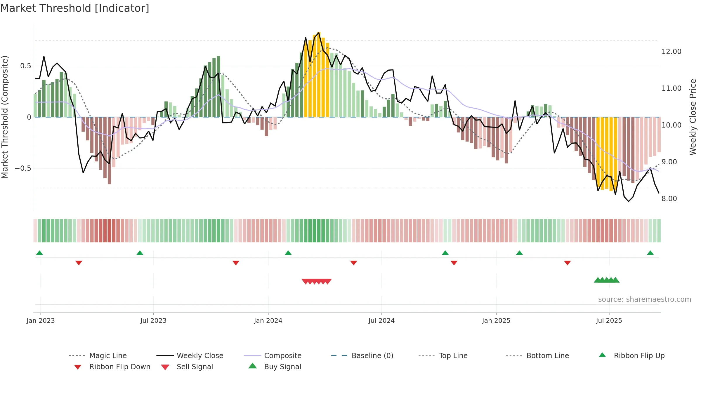 WU weekly Market Threshold chart, closing 2025-09-19.