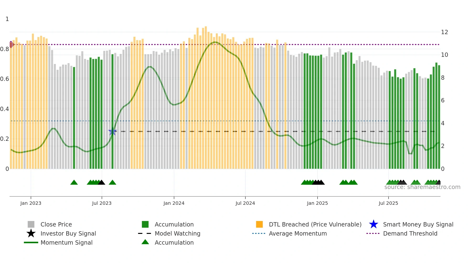WU weekly Smart Money chart