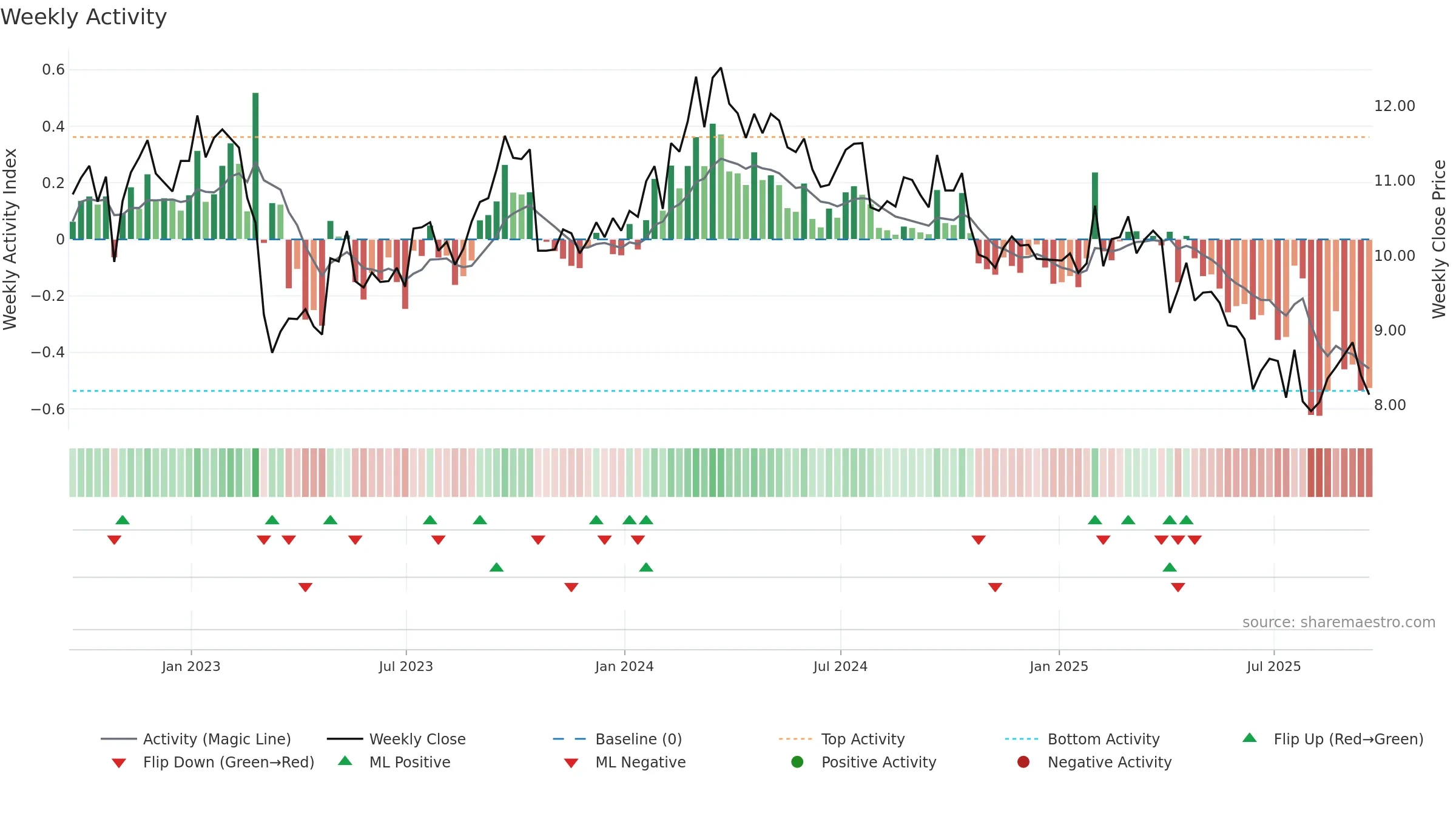 WU weekly Activity chart, closing 2025-09-19.