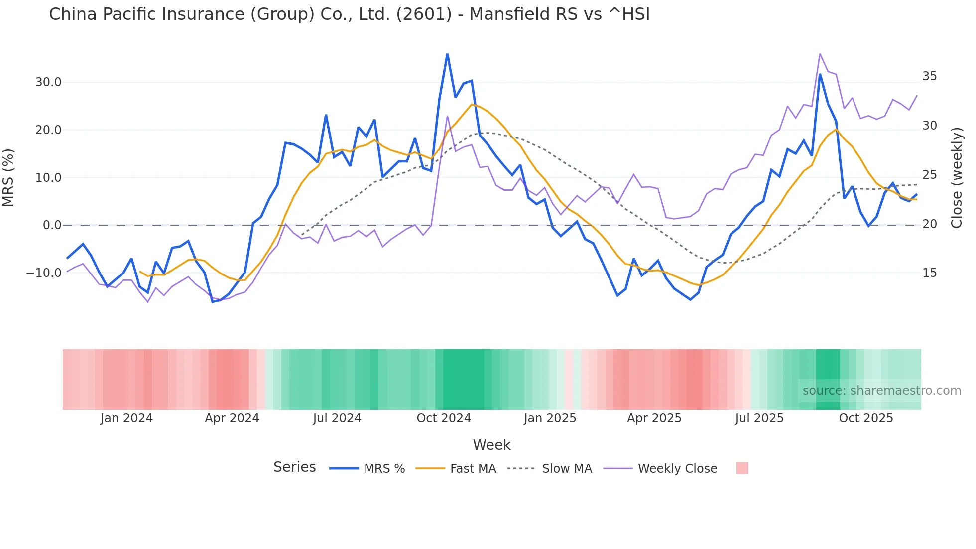2601 Mansfield Relative Strength chart
