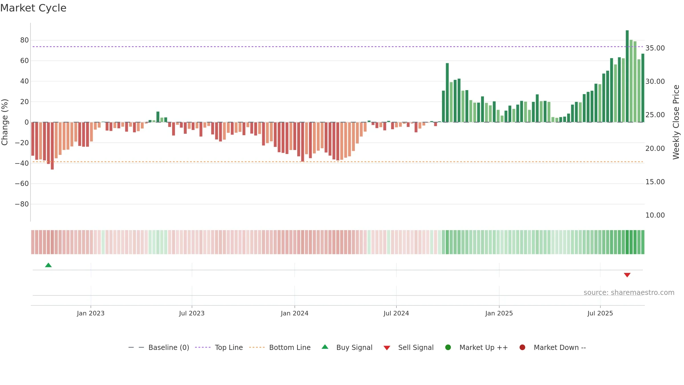 2601 weekly Market Cycle chart, closing 2025-09-15.