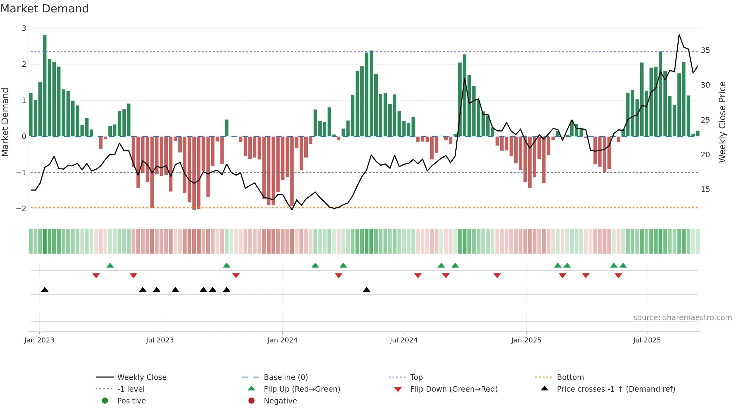 2601 weekly Market Demand chart, closing 2025-09-15.