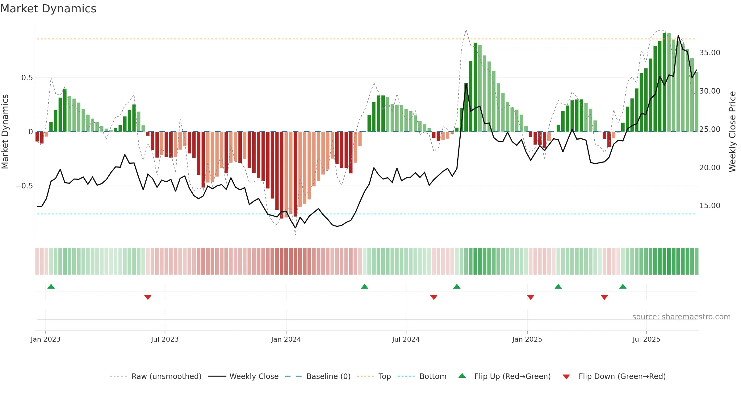 2601 weekly Market Dynamics chart, closing 2025-09-15.