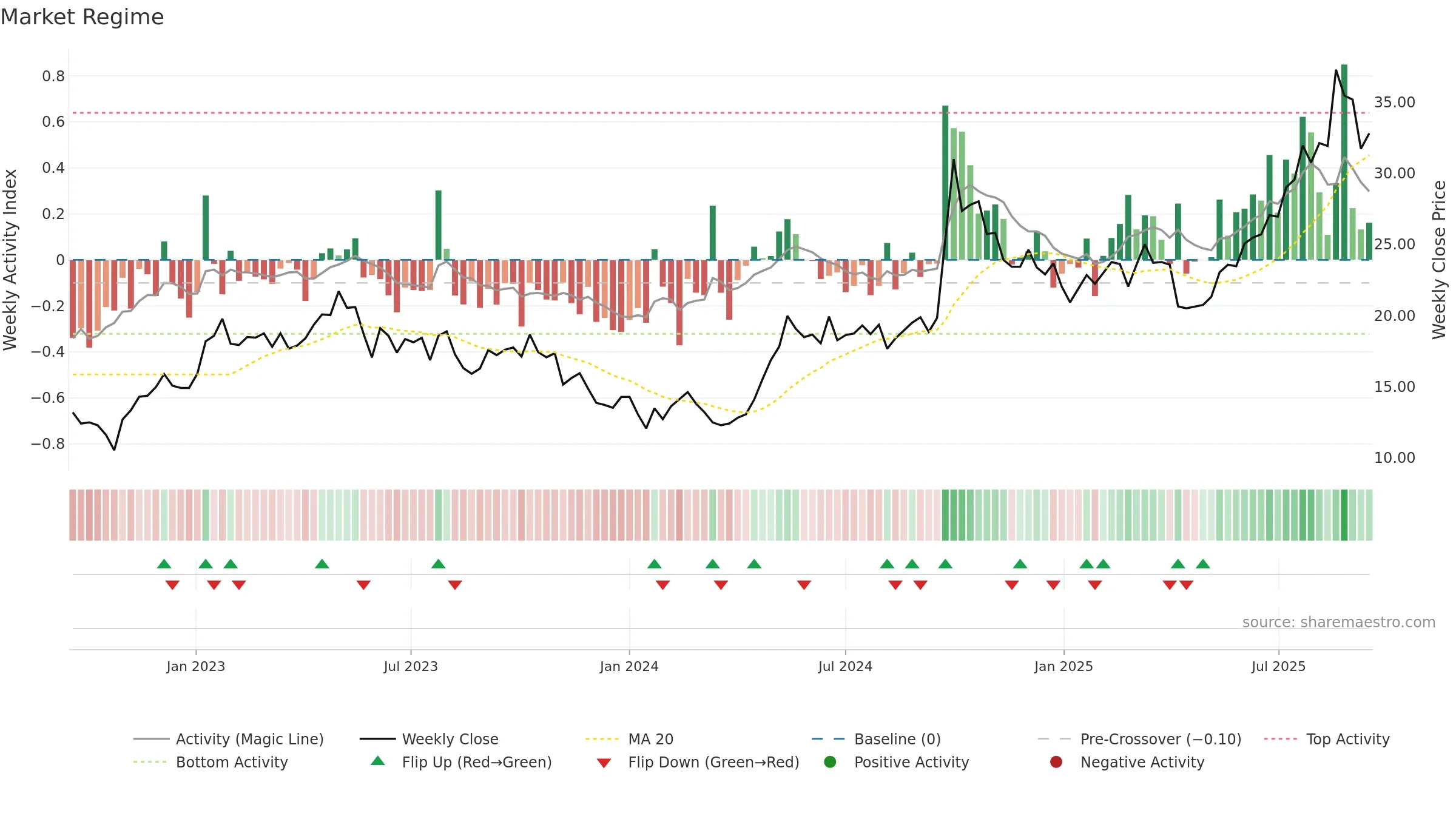 2601 weekly Market Snapshot chart, closing 2025-09-15.