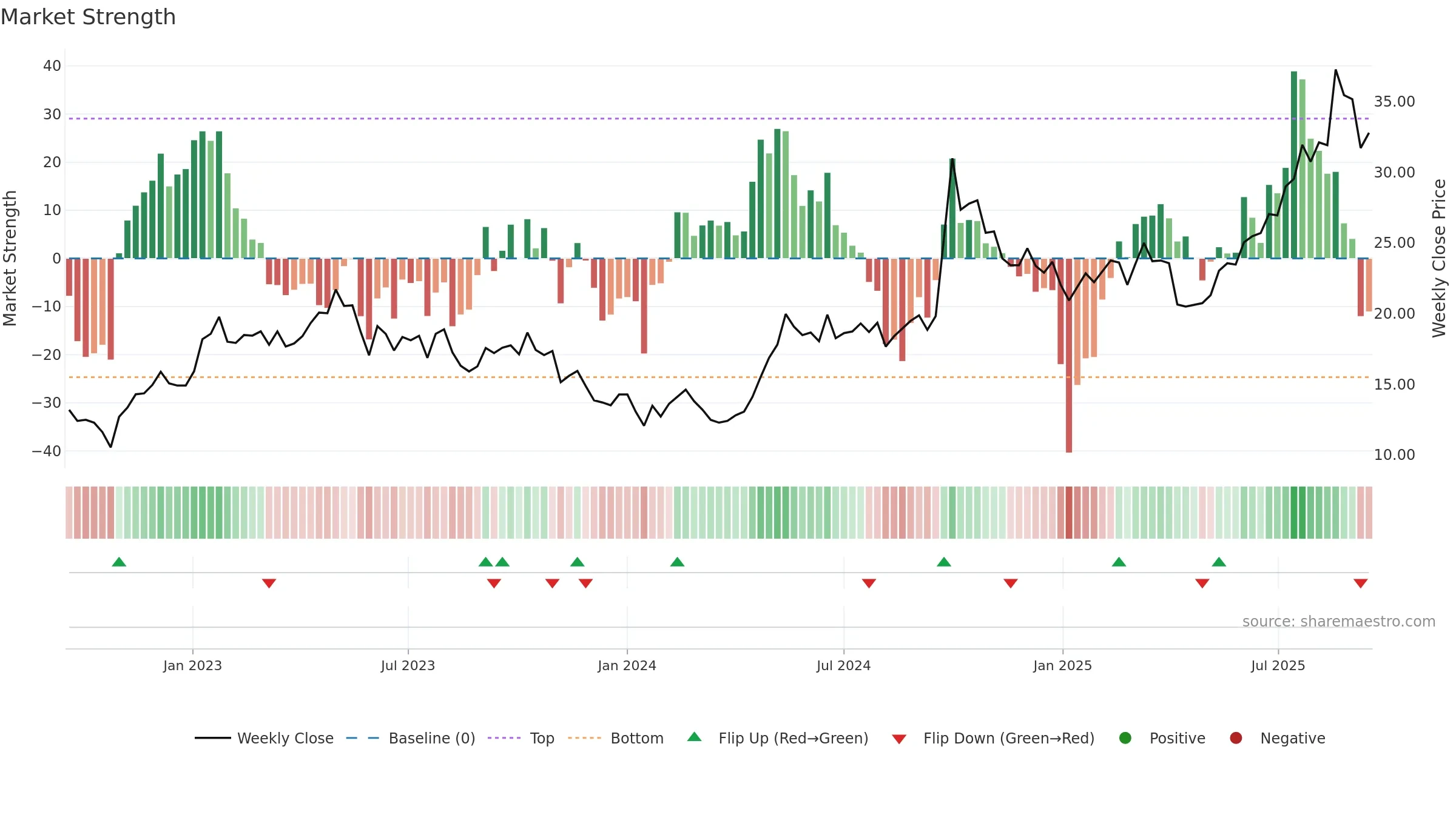 2601 weekly Market Strength chart, closing 2025-09-15.