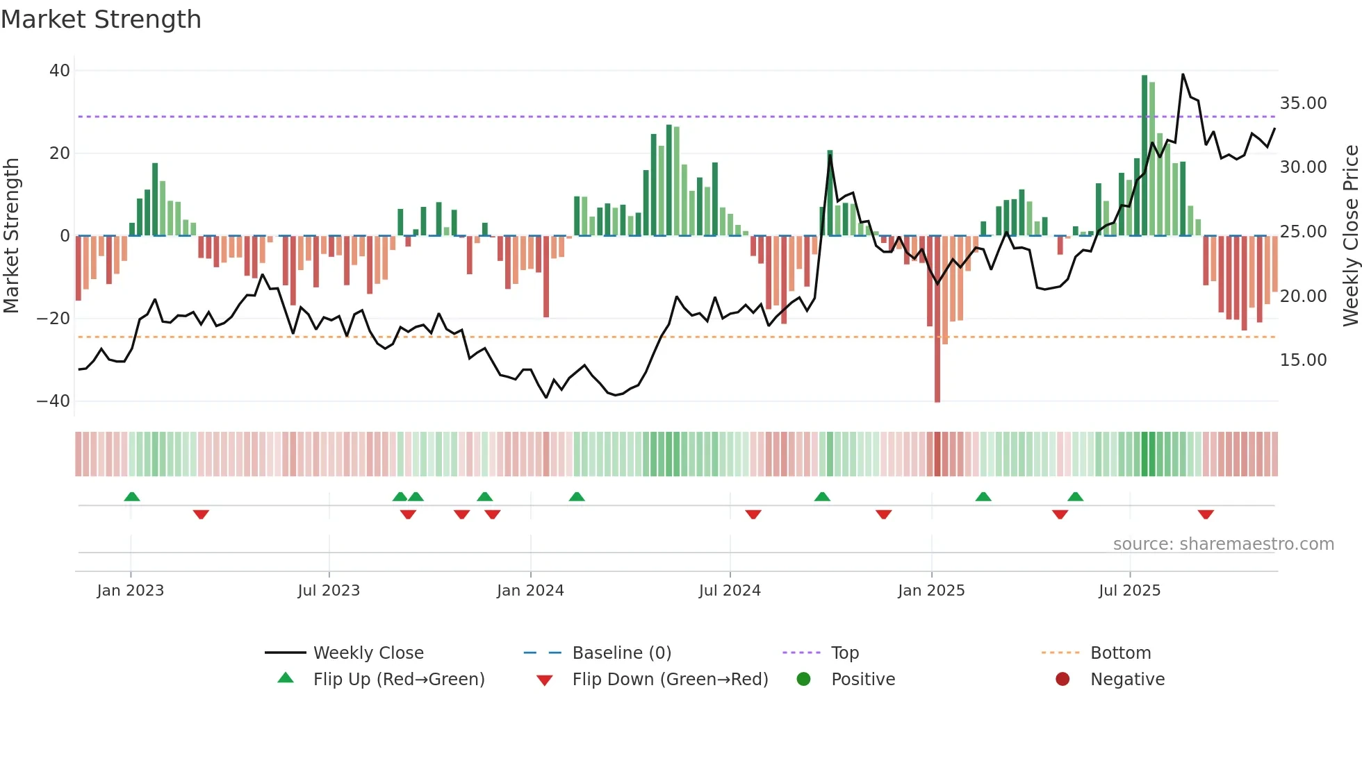 2601 weekly Market Strength chart