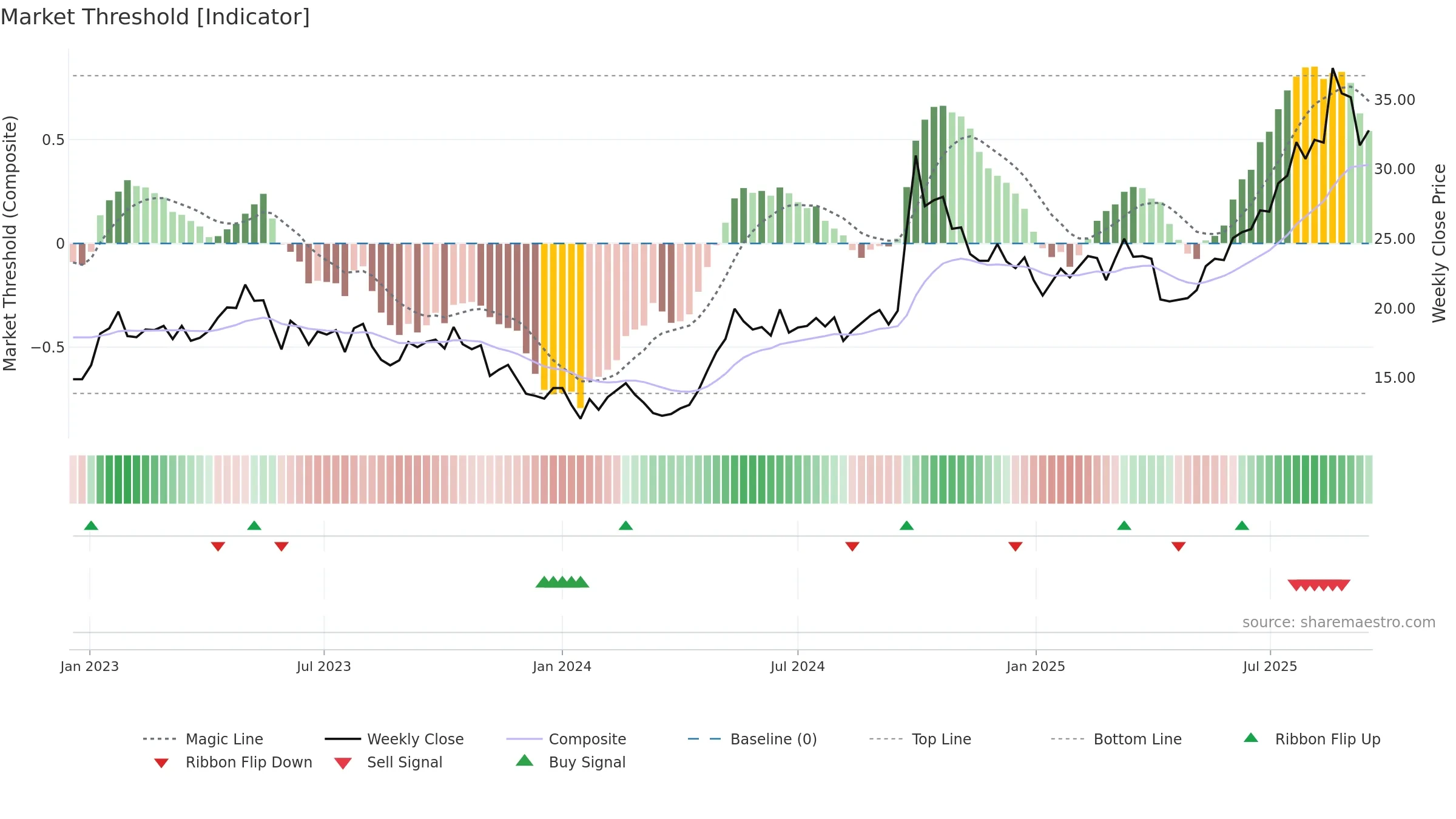 2601 weekly Market Threshold chart, closing 2025-09-15.