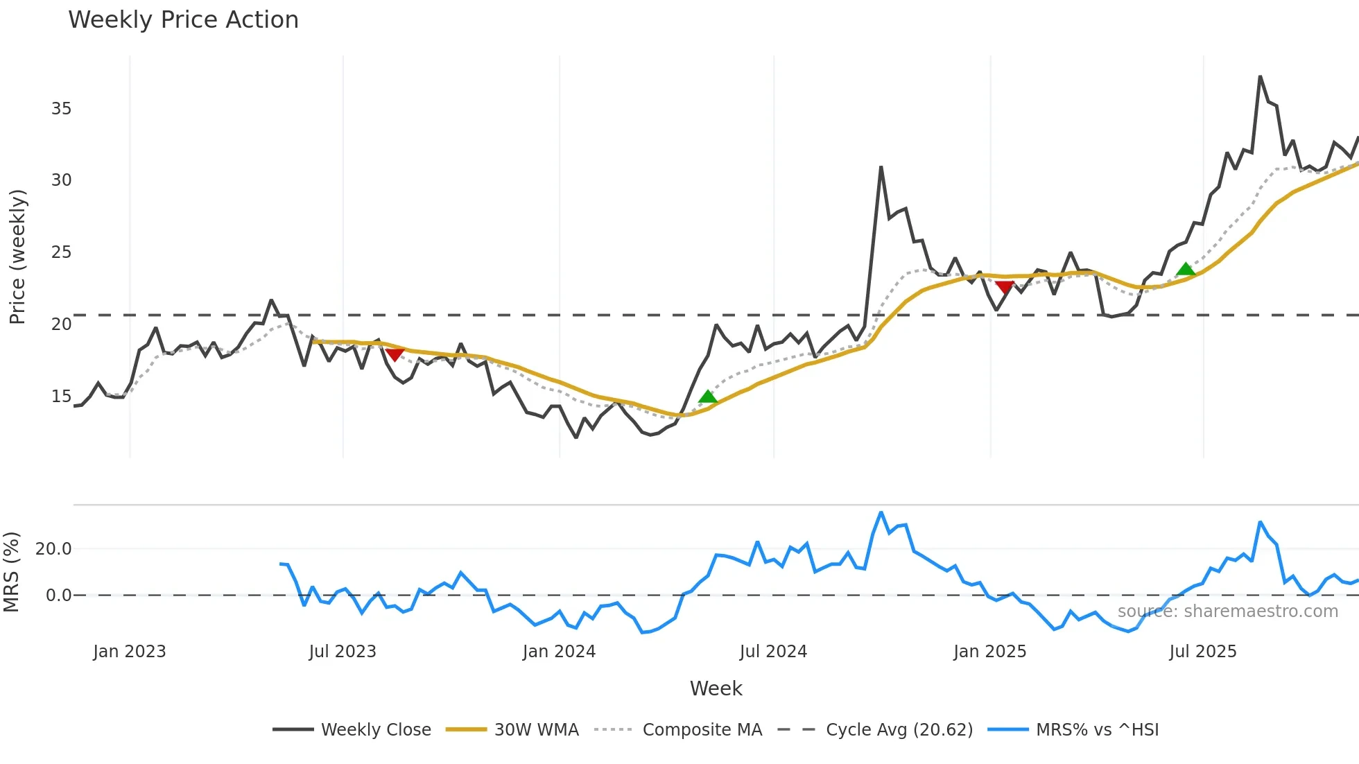 2601 weekly Price Action chart, closing 2025-11-10