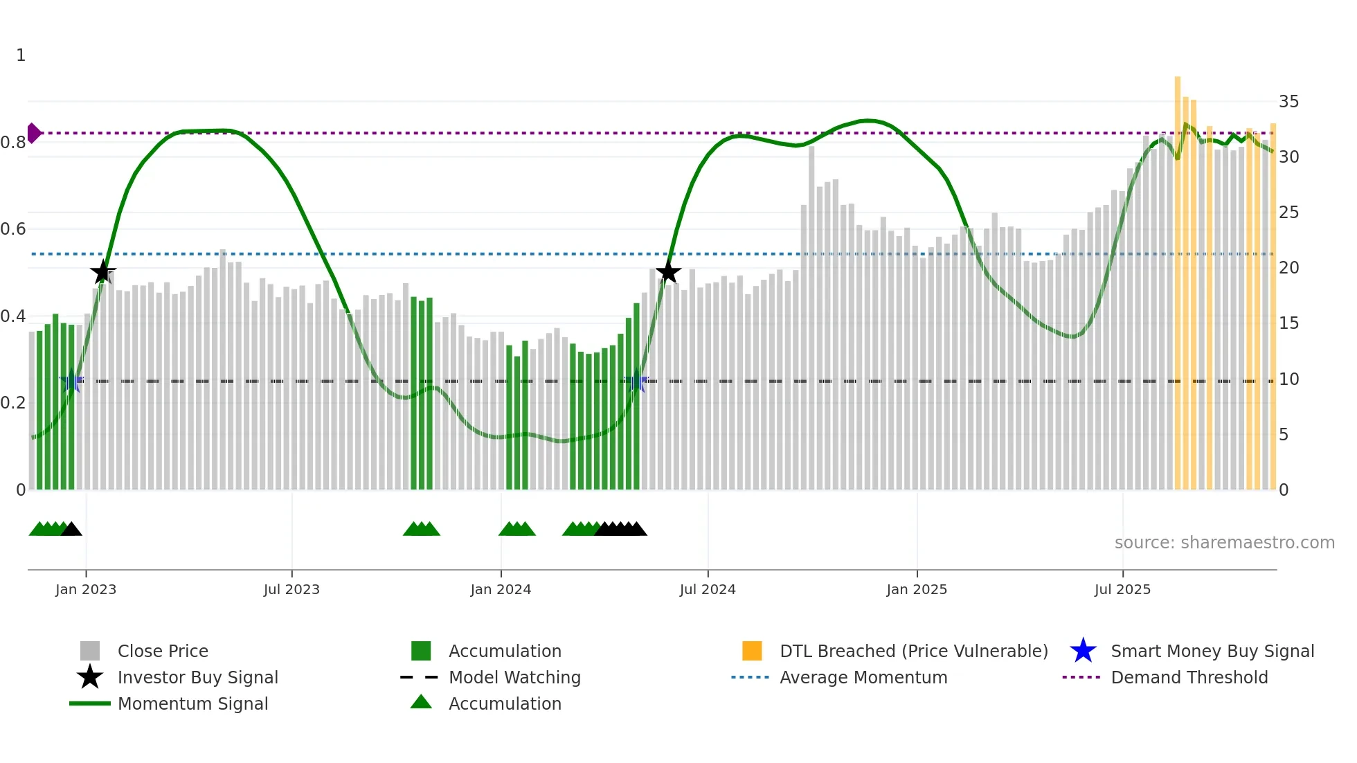 2601 weekly Smart Money chart