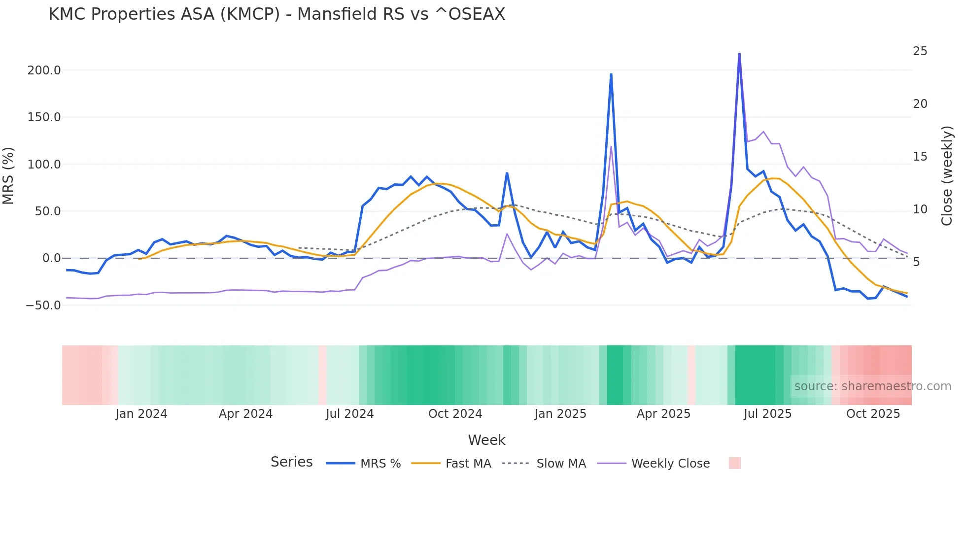 KMCP Mansfield Relative Strength chart