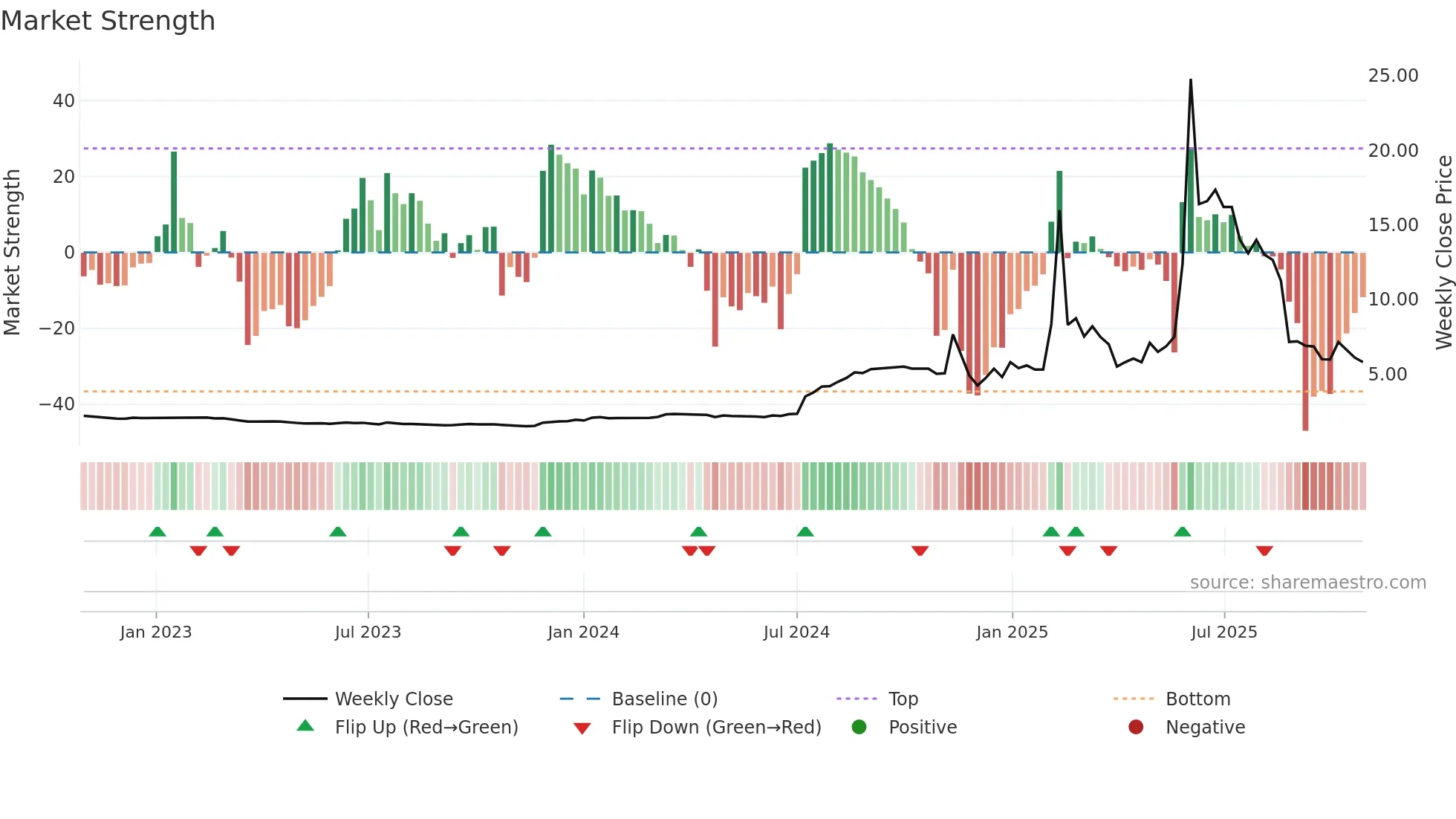 KMCP weekly Market Strength chart