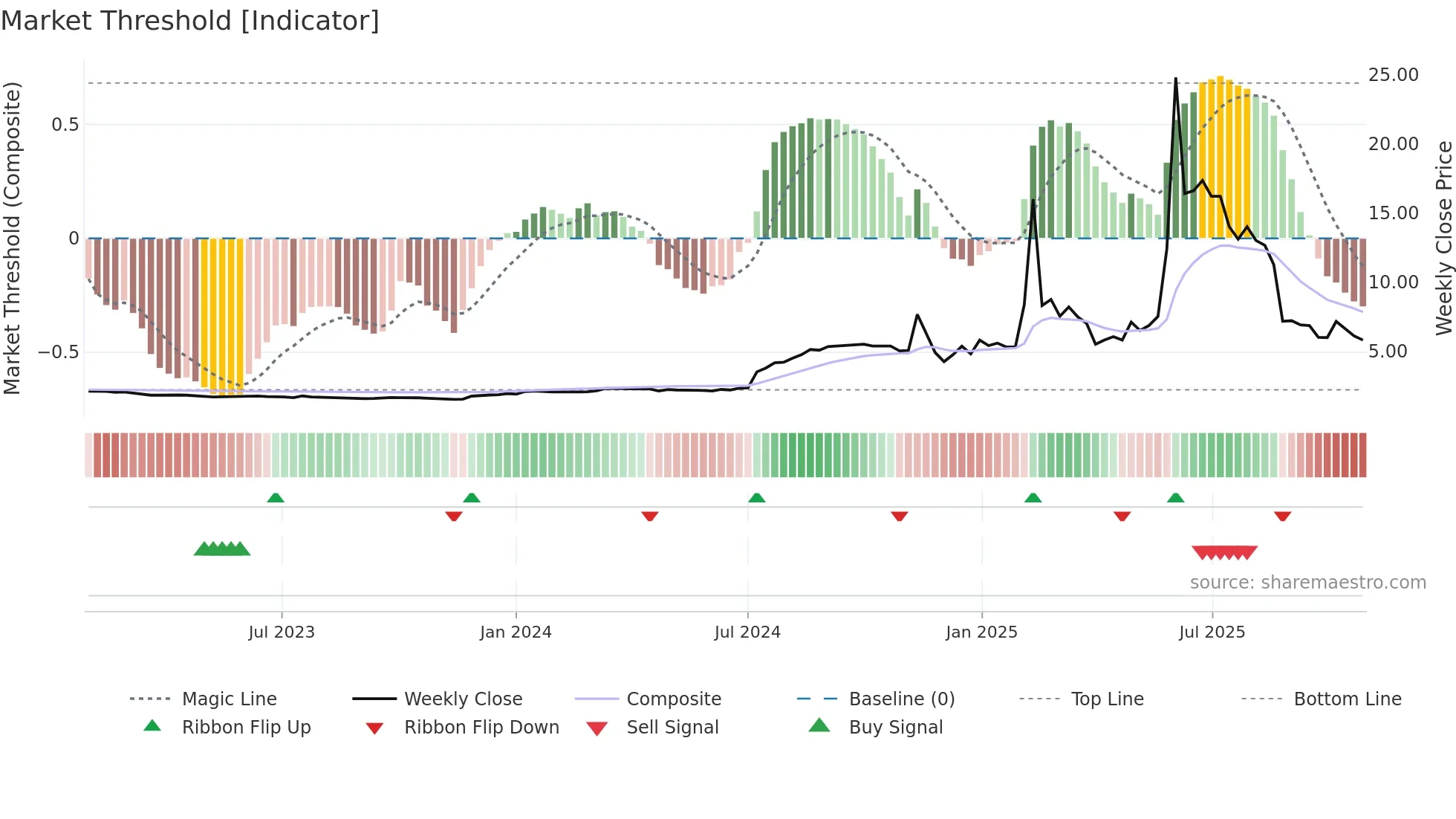 KMCP weekly Market Threshold chart