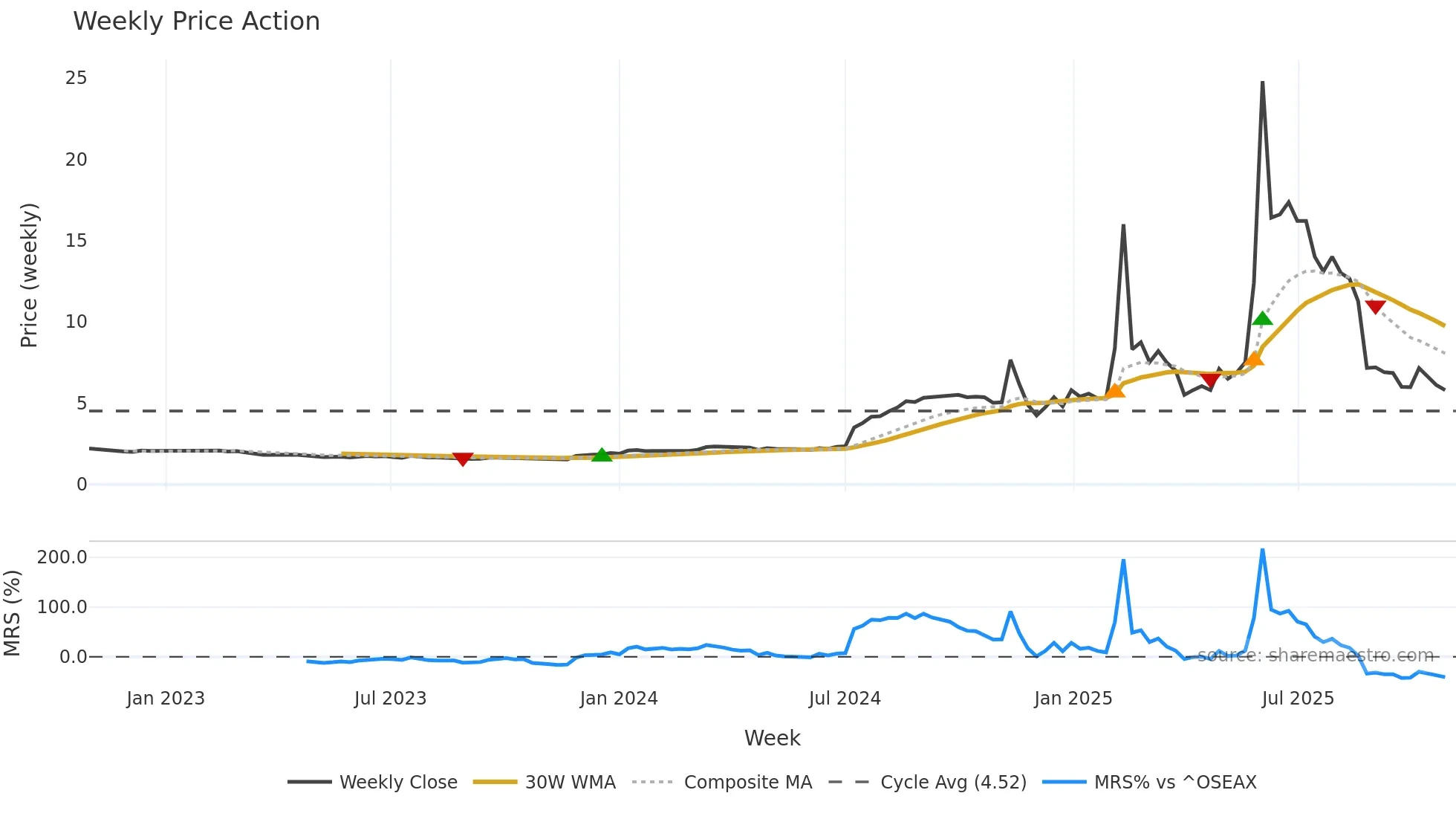 KMCP weekly Price Action chart, closing 2025-10-27