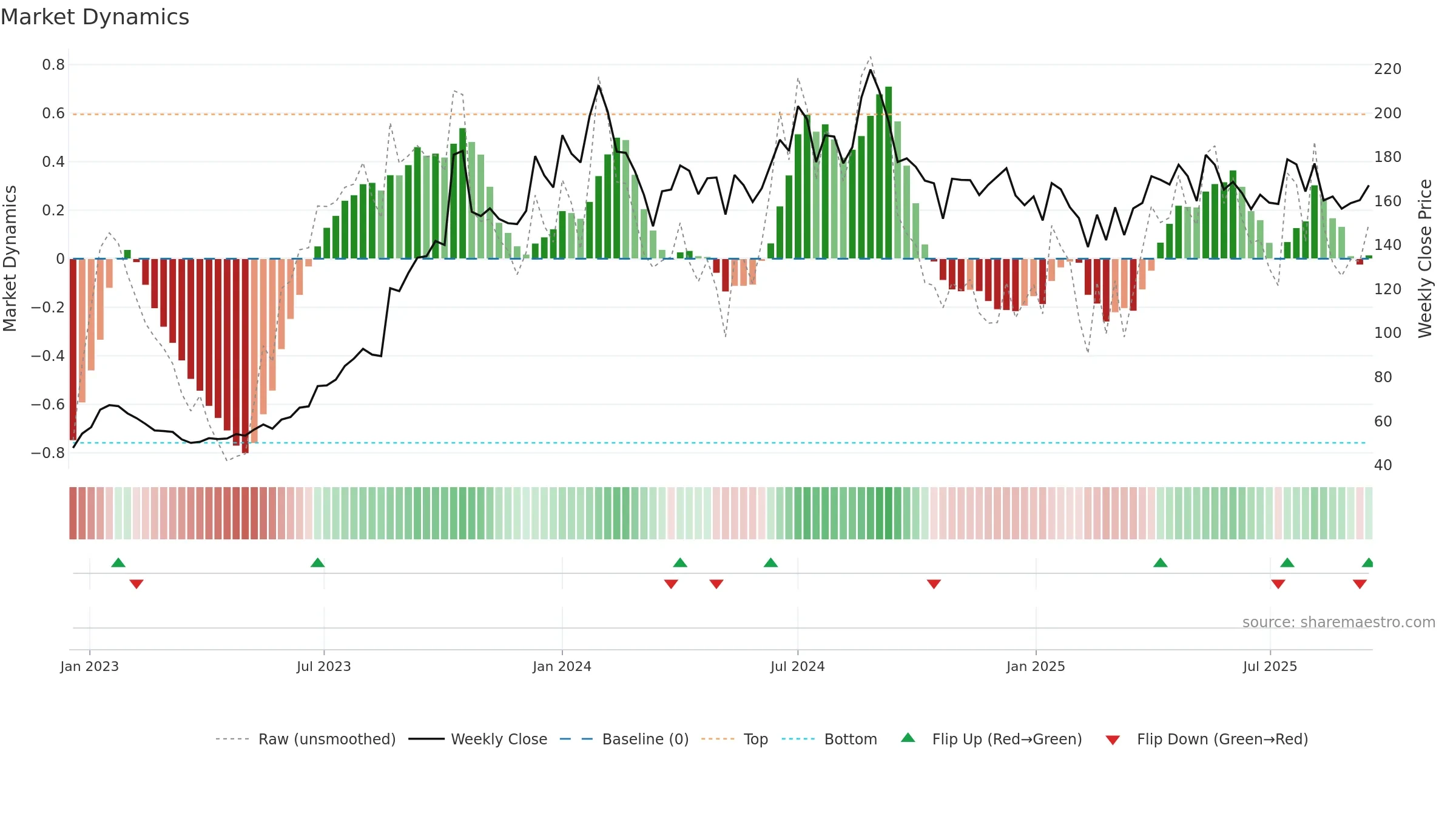 PRAKASH weekly Market Dynamics chart, closing 2025-09-15.