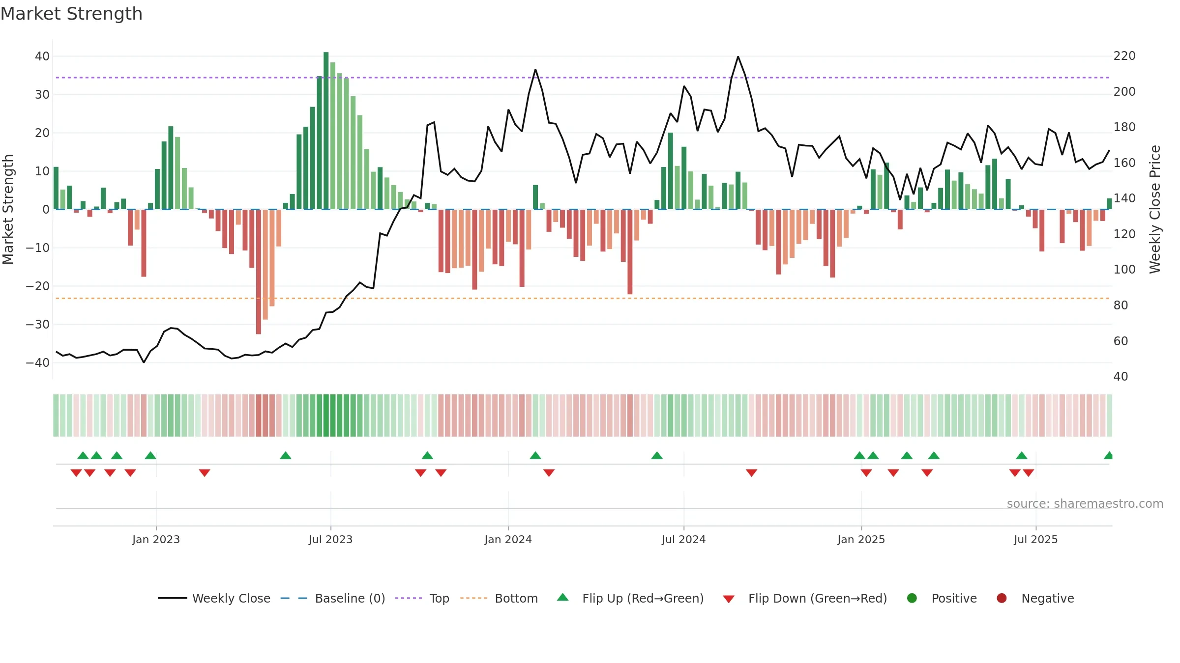 PRAKASH weekly Market Strength chart, closing 2025-09-15.
