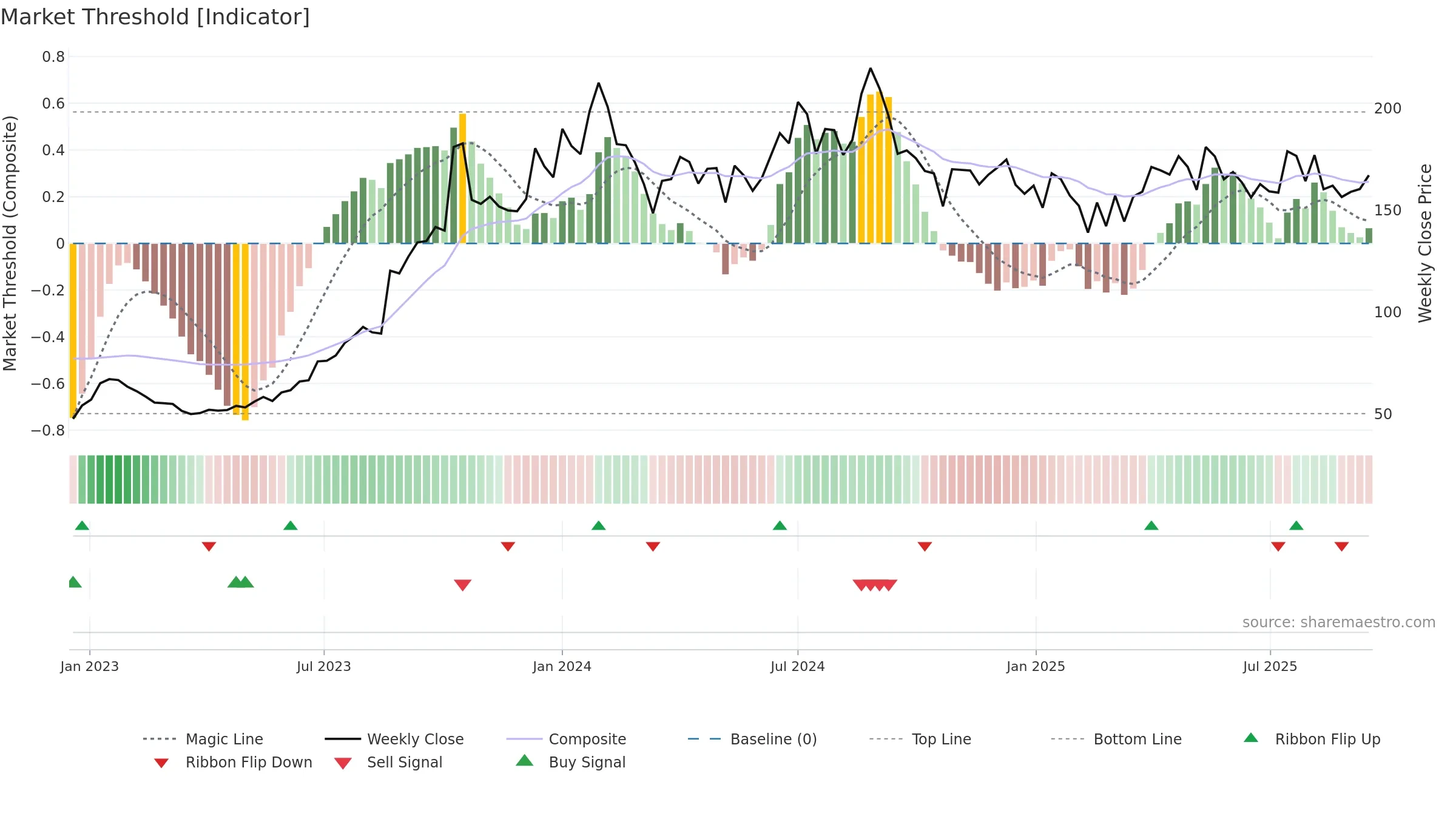 PRAKASH weekly Market Threshold chart, closing 2025-09-15.