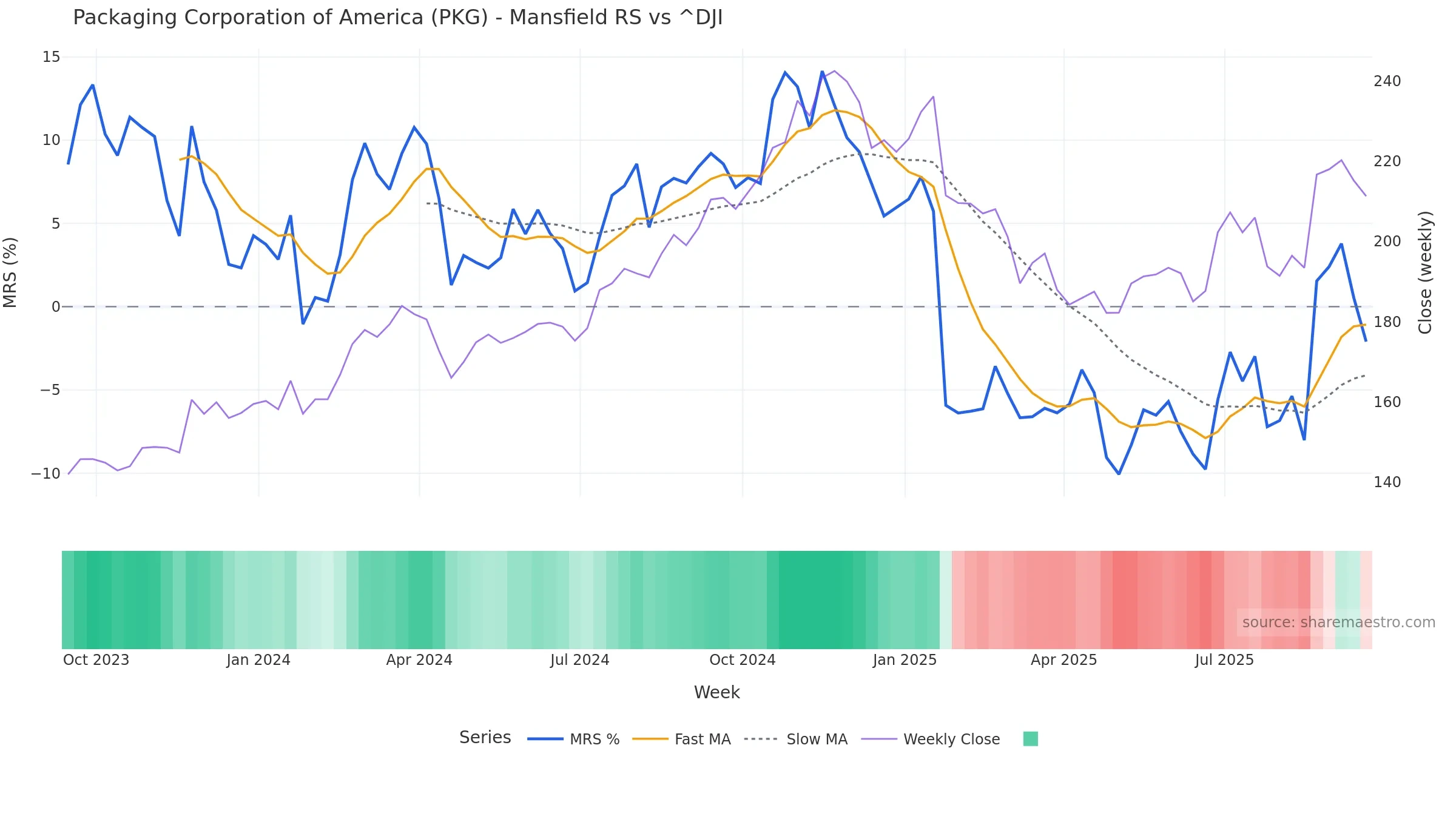 PKG Mansfield Relative Strength vs ^DJI PKG Mansfield Relative Strength vs ^DJI โ weekly
