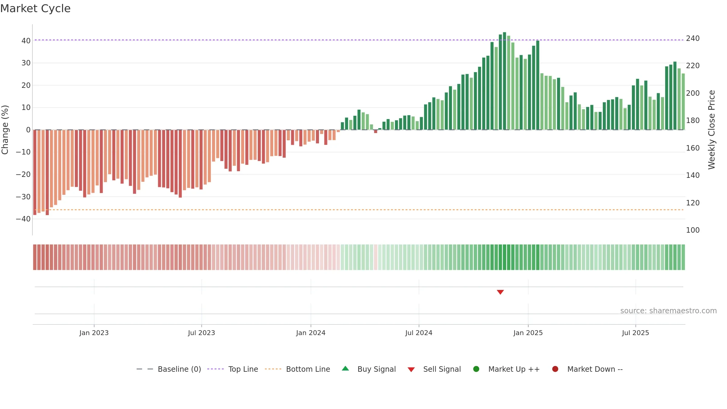 PKG weekly Market Cycle chart, closing 2025-09-19.