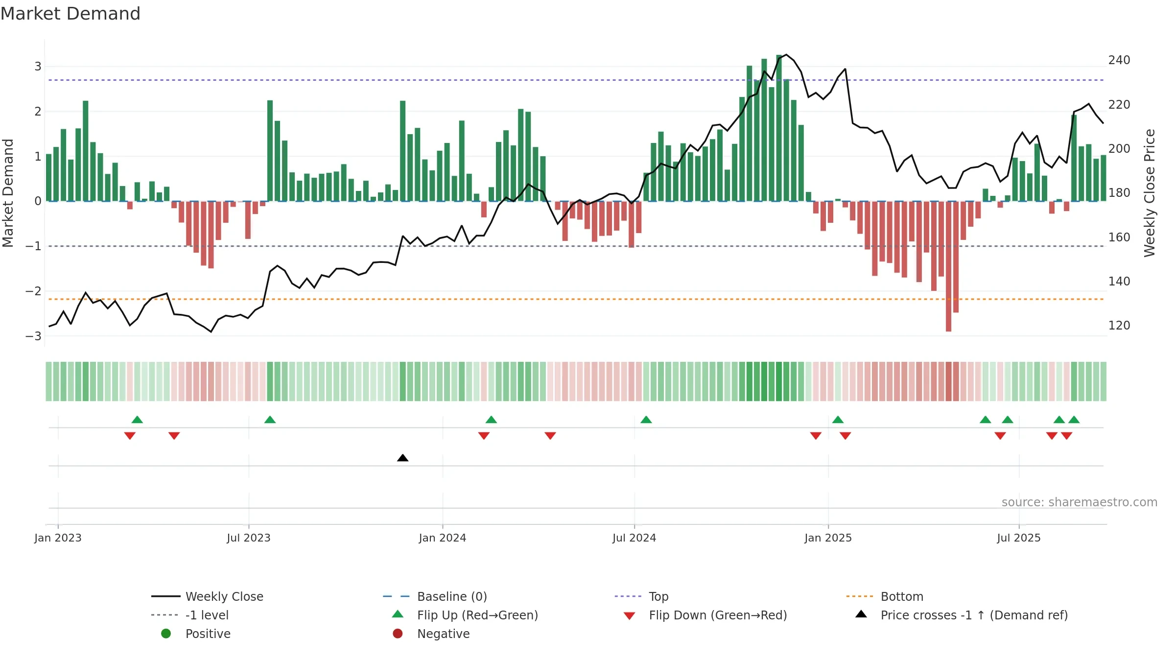 PKG weekly Market Demand chart, closing 2025-09-19.