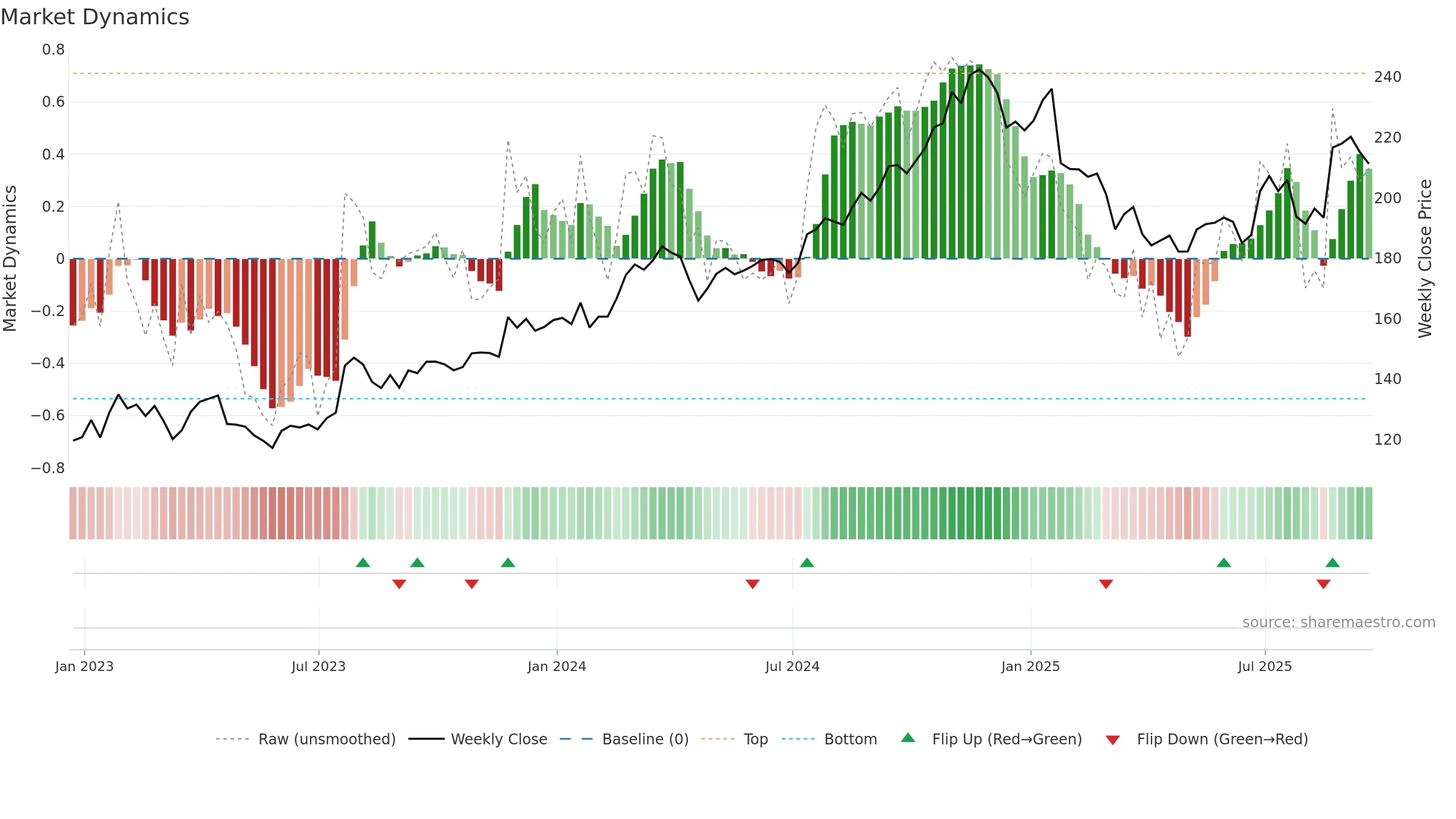 PKG weekly Market Dynamics chart, closing 2025-09-19.