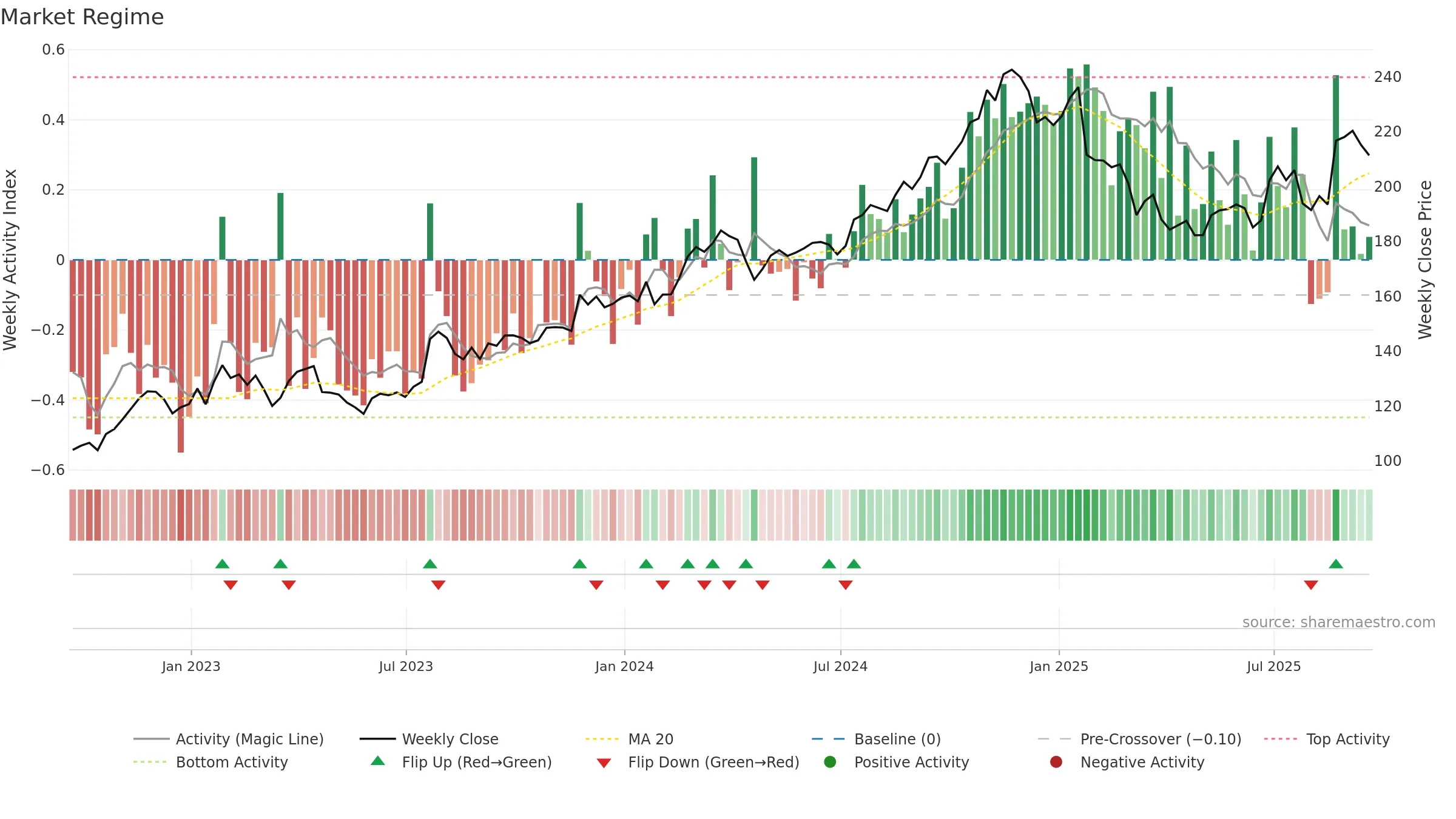 PKG weekly Market Snapshot chart, closing 2025-09-19.