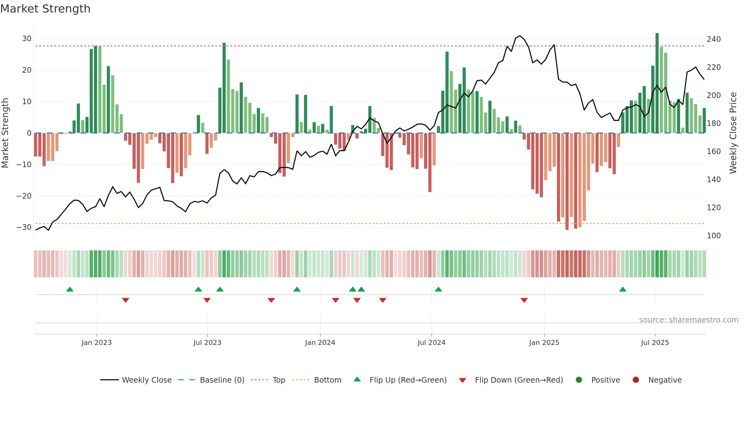 PKG weekly Market Strength chart, closing 2025-09-19.