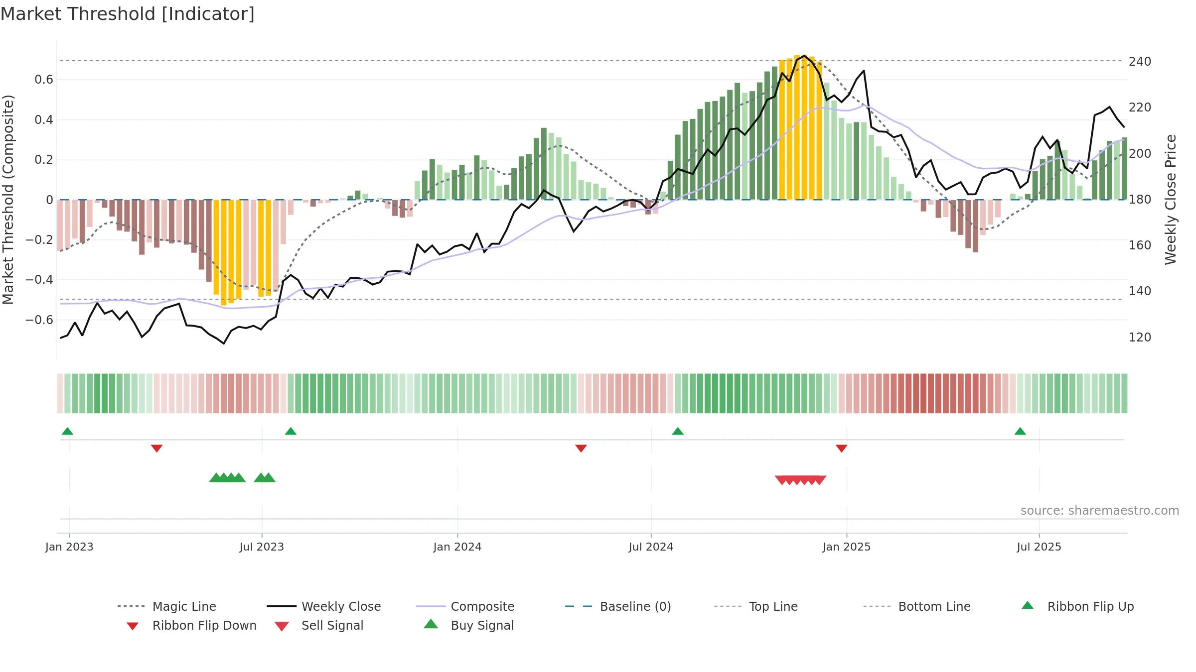 PKG weekly Market Threshold chart, closing 2025-09-19.